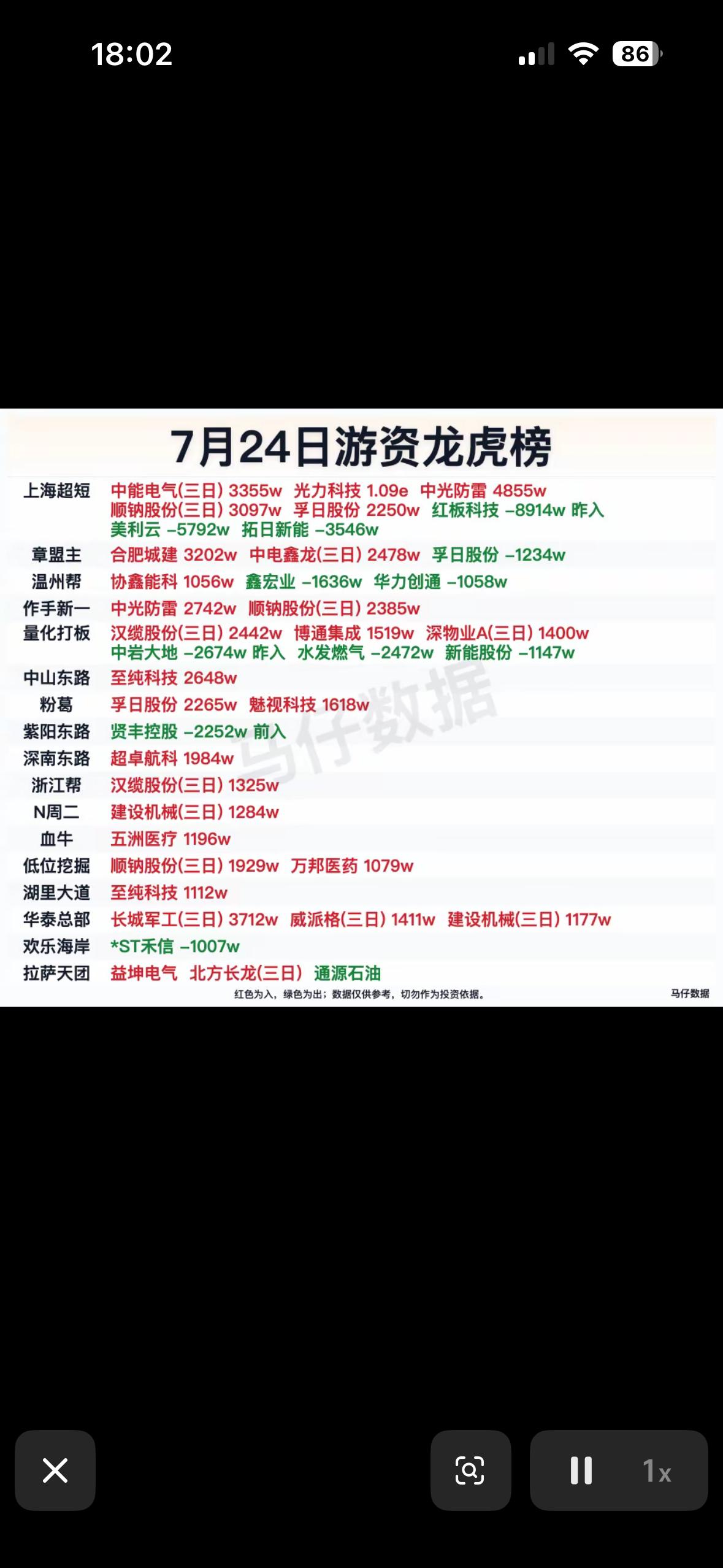 7月24日游资龙虎榜揭晓！🔥📈7月24日游资龙虎榜揭晓，来看看有啥大动静
