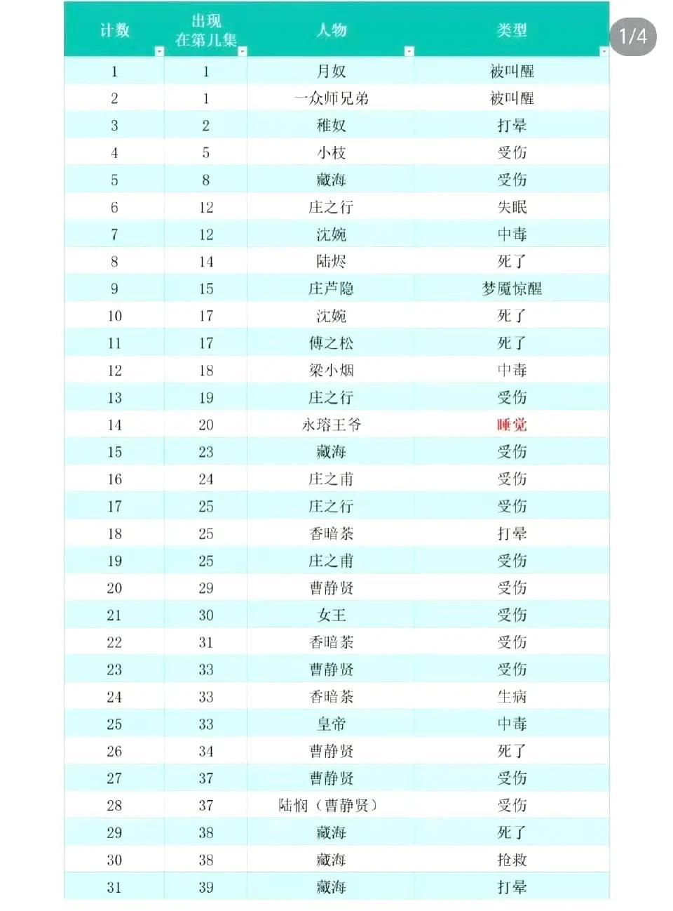 今天早上点开围脖大吃一惊！一条叫#藏海传床戏#的词条上了热搜！我惊疑不定骂骂