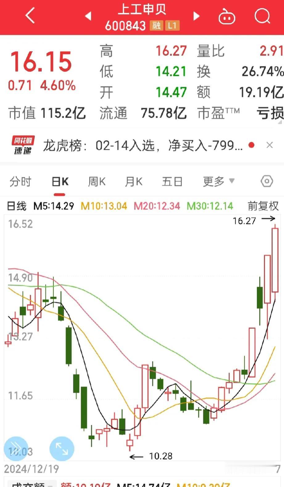 哎呀，好机会就这样又飞了，上工申贝开盘价是14.47元，我委托了14.5元，竟