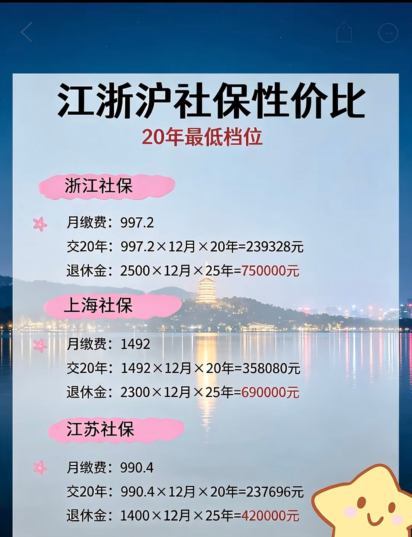 江浙沪社保差距浙江交的少拿的多，江苏交的少拿的少，上海交的多拿的多​​​