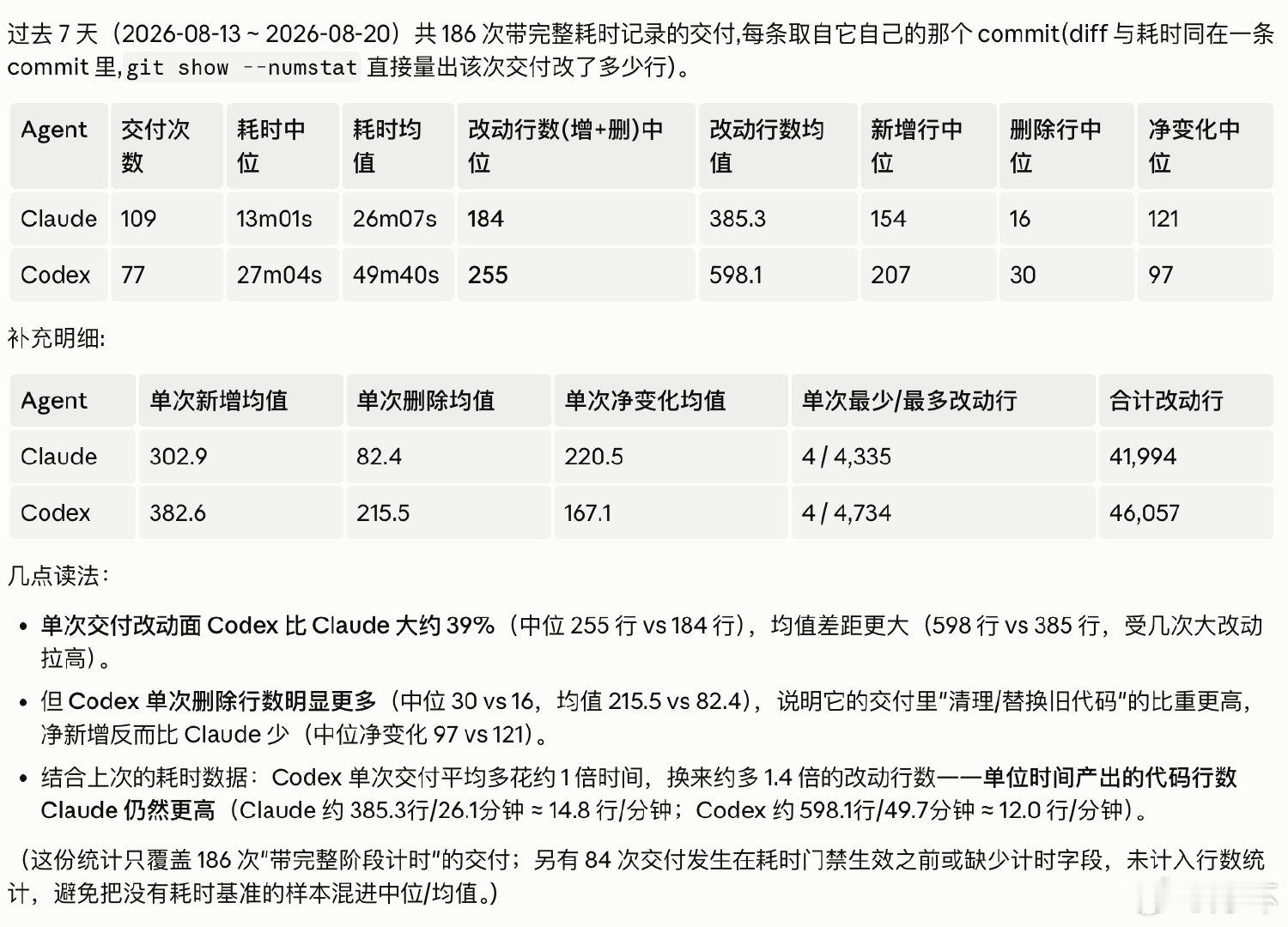 想不出这种差异性的根源到底是什么。CC完成的任务更多，但是每次改动更小。到底是CC太聪明了，不用改那