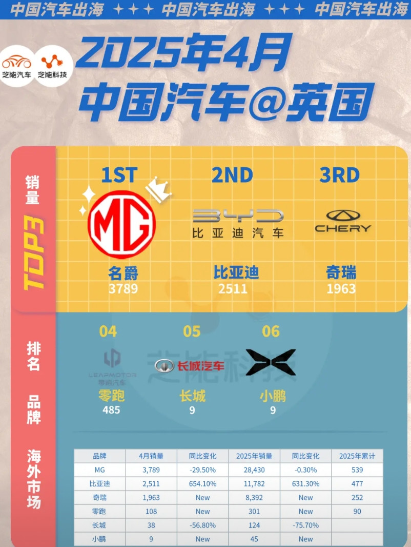 4月销量数据显示：中国车在英国，战况已拉开。MG还是卖得最多的，3789台遥