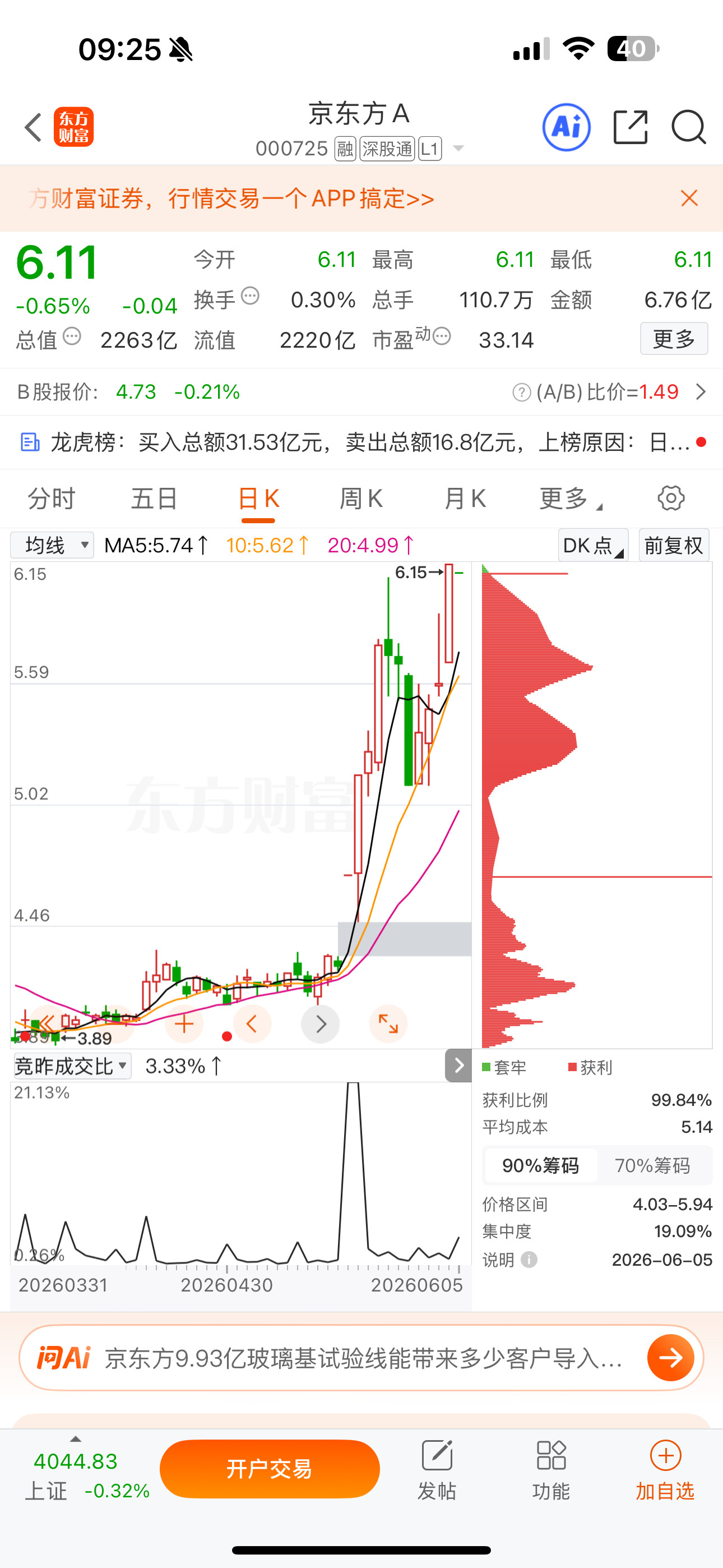 逢低关注：$京东方Ａsz000725$