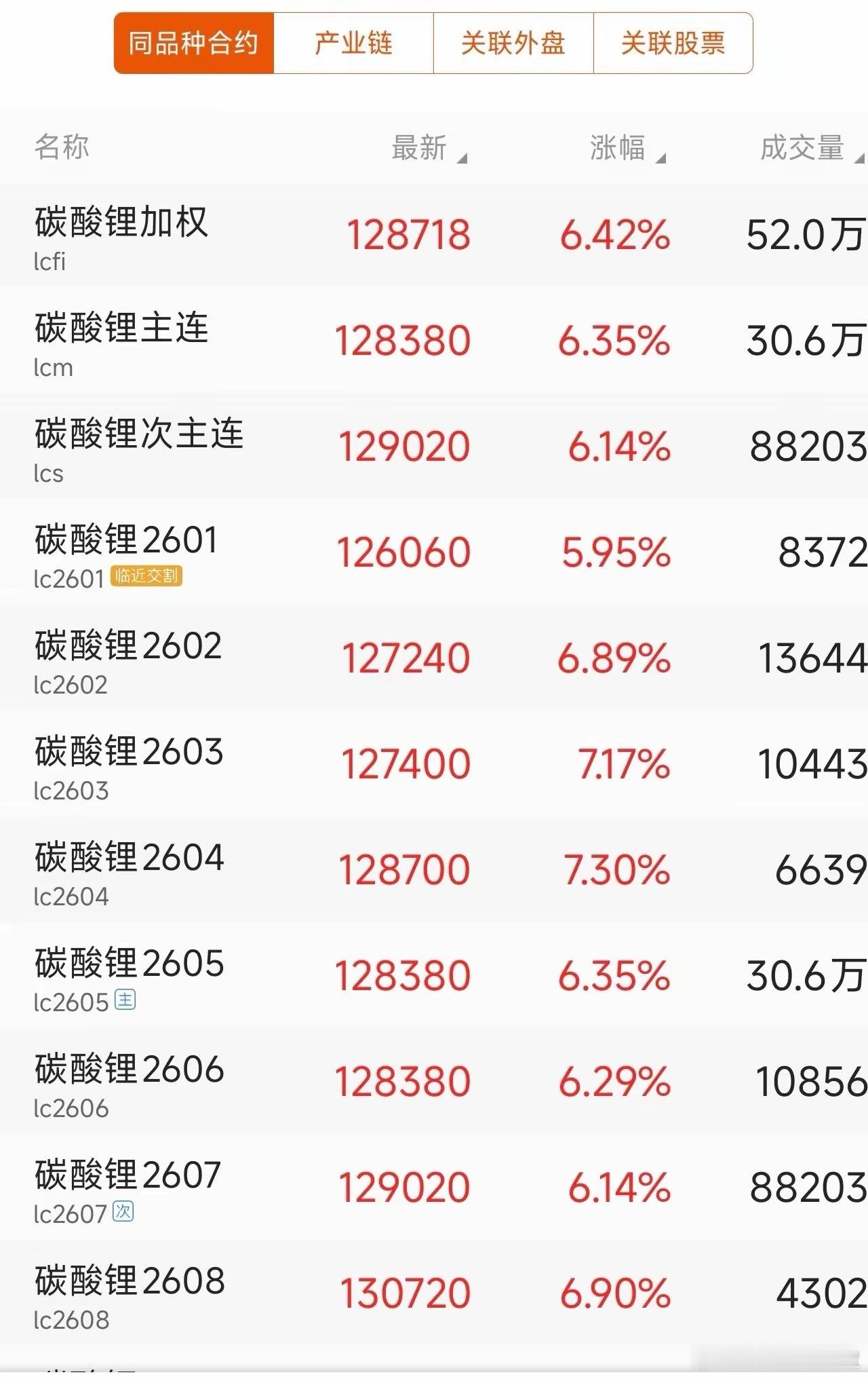 碳酸锂多头真的强到没有天际——无视广期所连续出台的降温措施，无视下游厂家停产检修