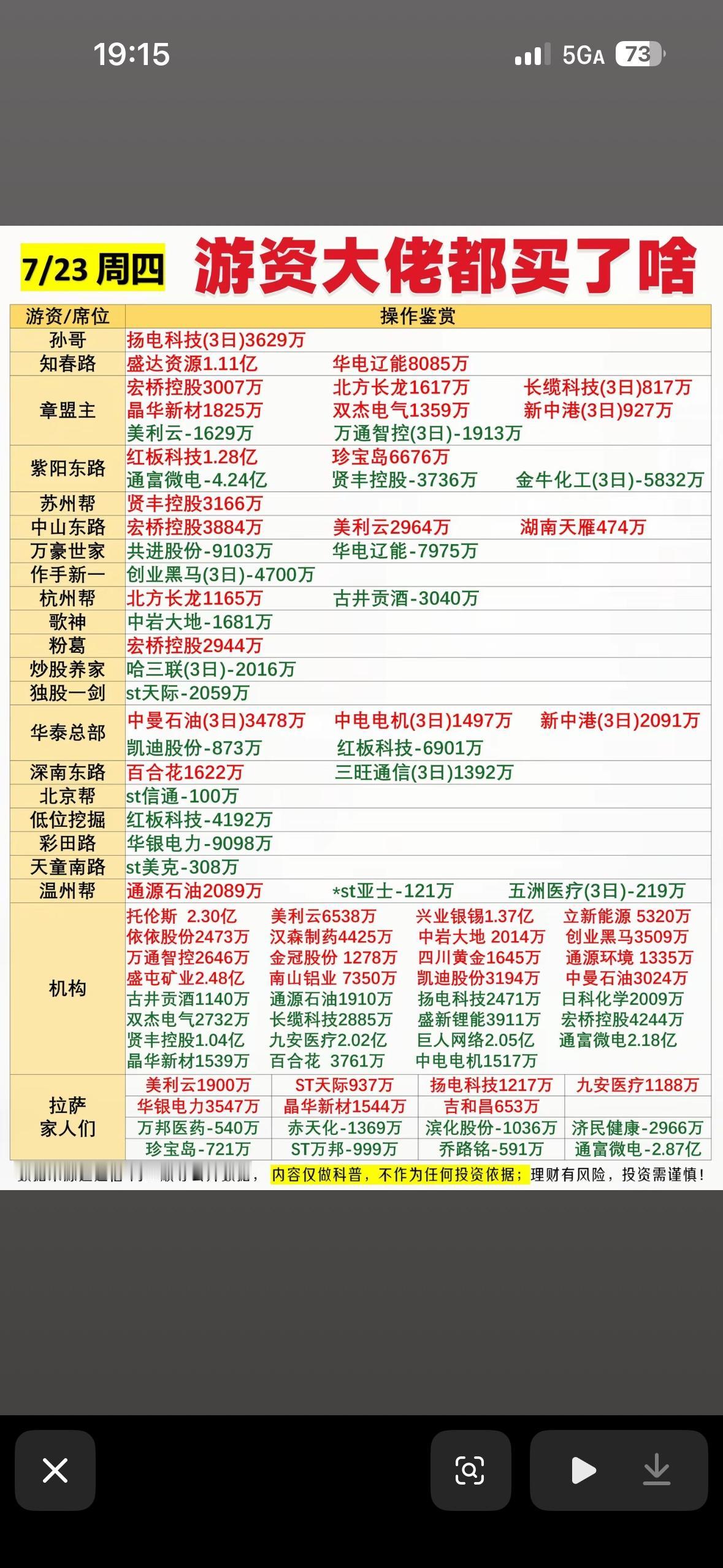 7月23日游资大佬投资清单曝光！📈💰7月23日游资大佬投资清单曝光，这可