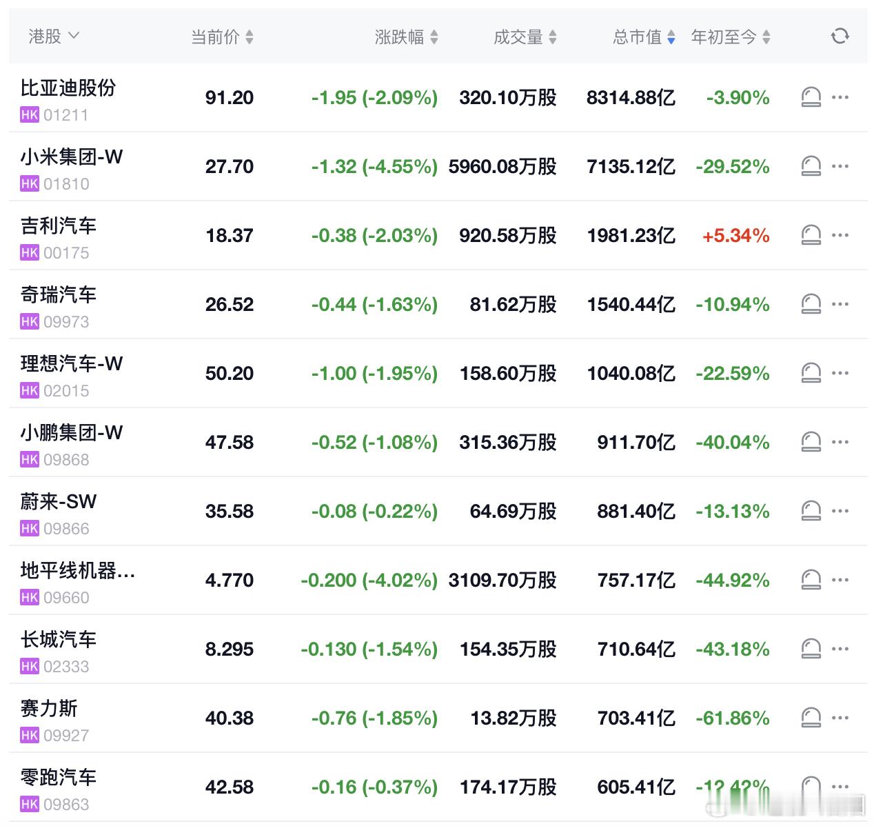 今天汽车股票还是一片绿，不过来来回回，比亚迪8000亿、吉利2000亿、奇瑞15