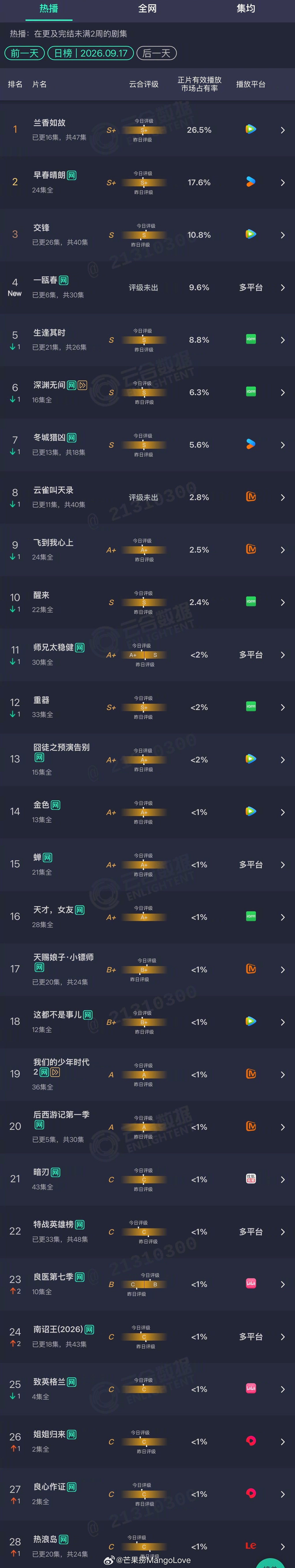 2026年09月17日云合剧集正片有效播放量市占率TOP301兰香如故26.