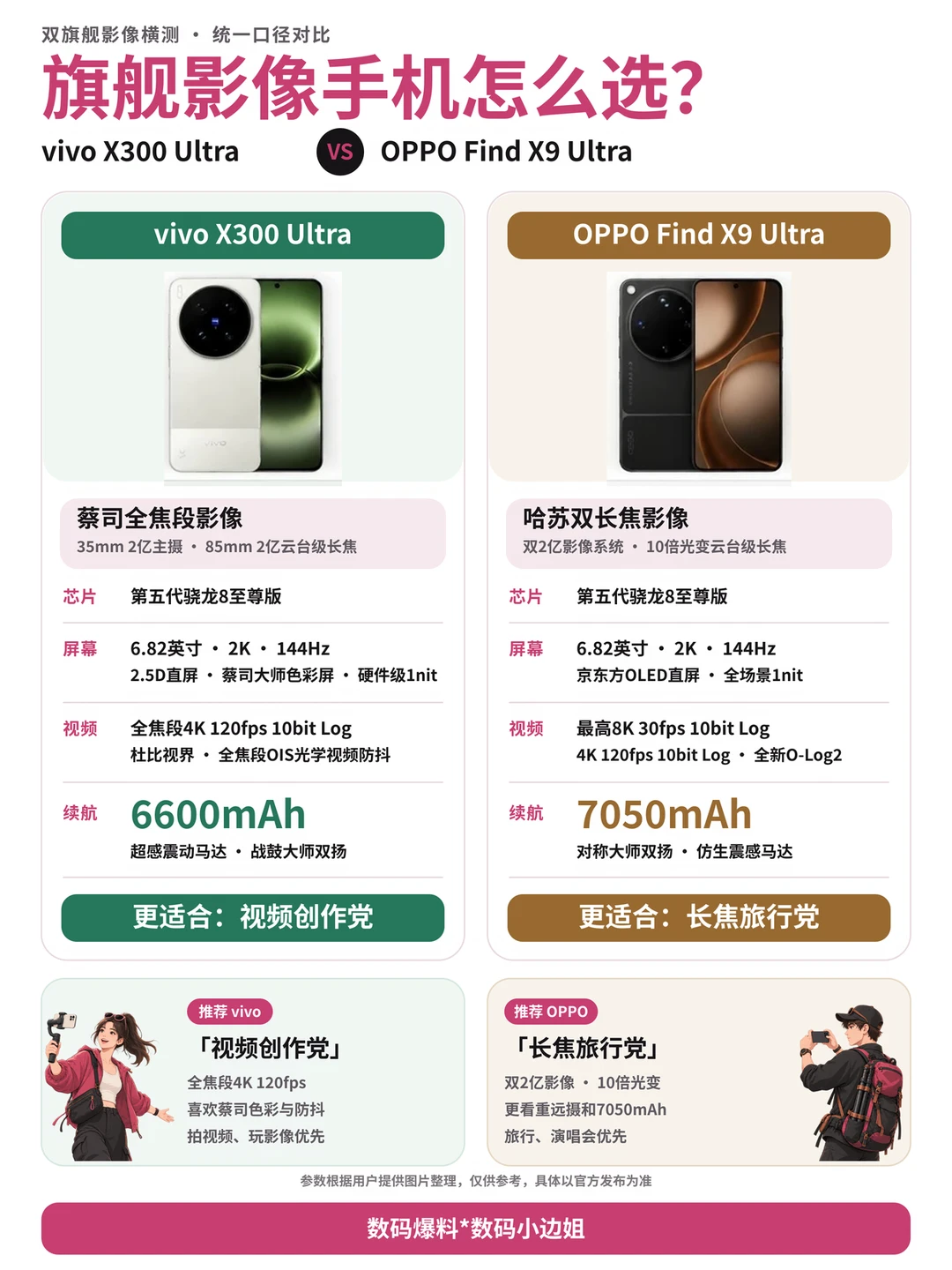 📸vivo X300 Ultra vs OPPO Find X9 Ultra
