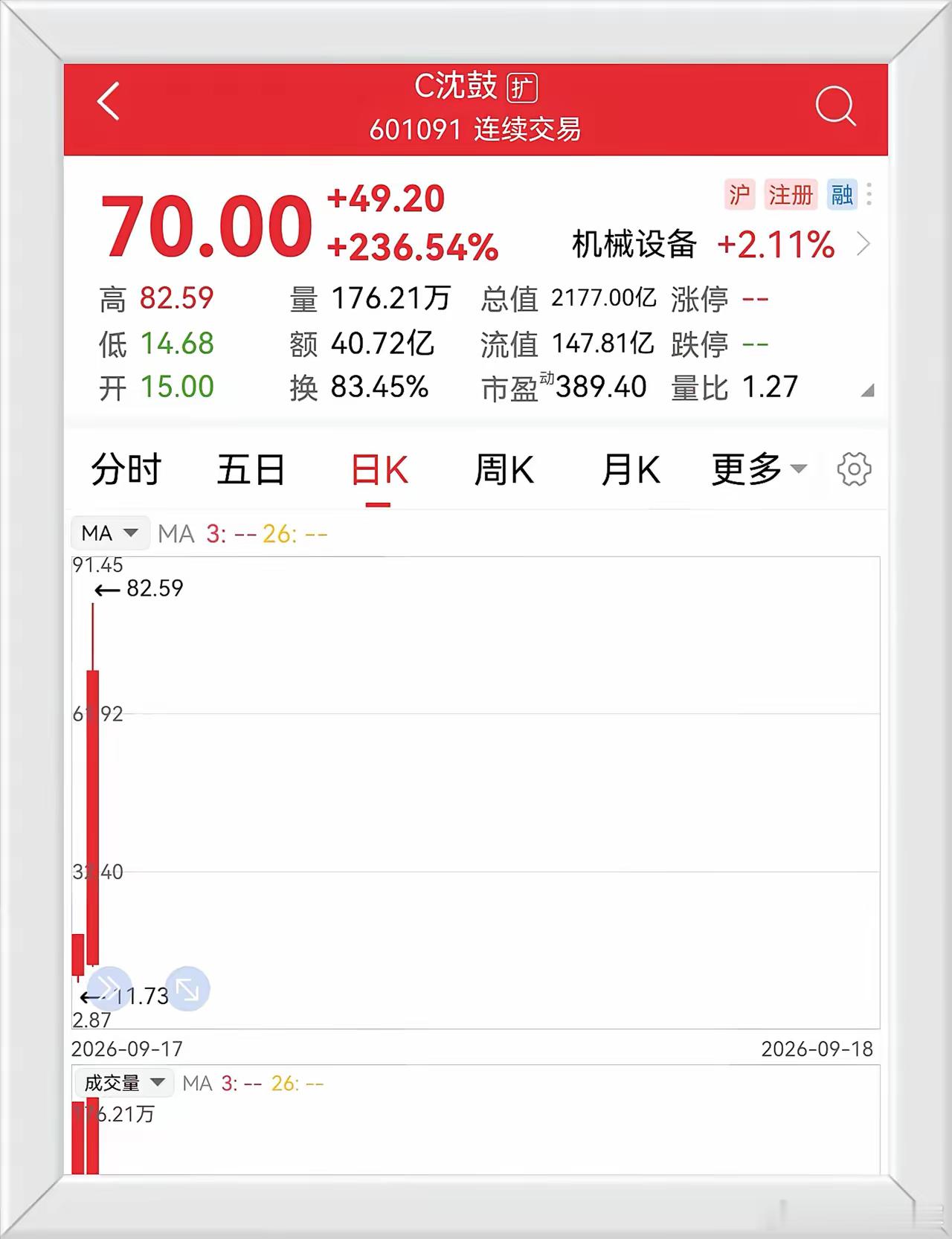 既然游资那么看好“沈鼓”，这个新股，可以两天内从11元多买到82元，最好的成全办
