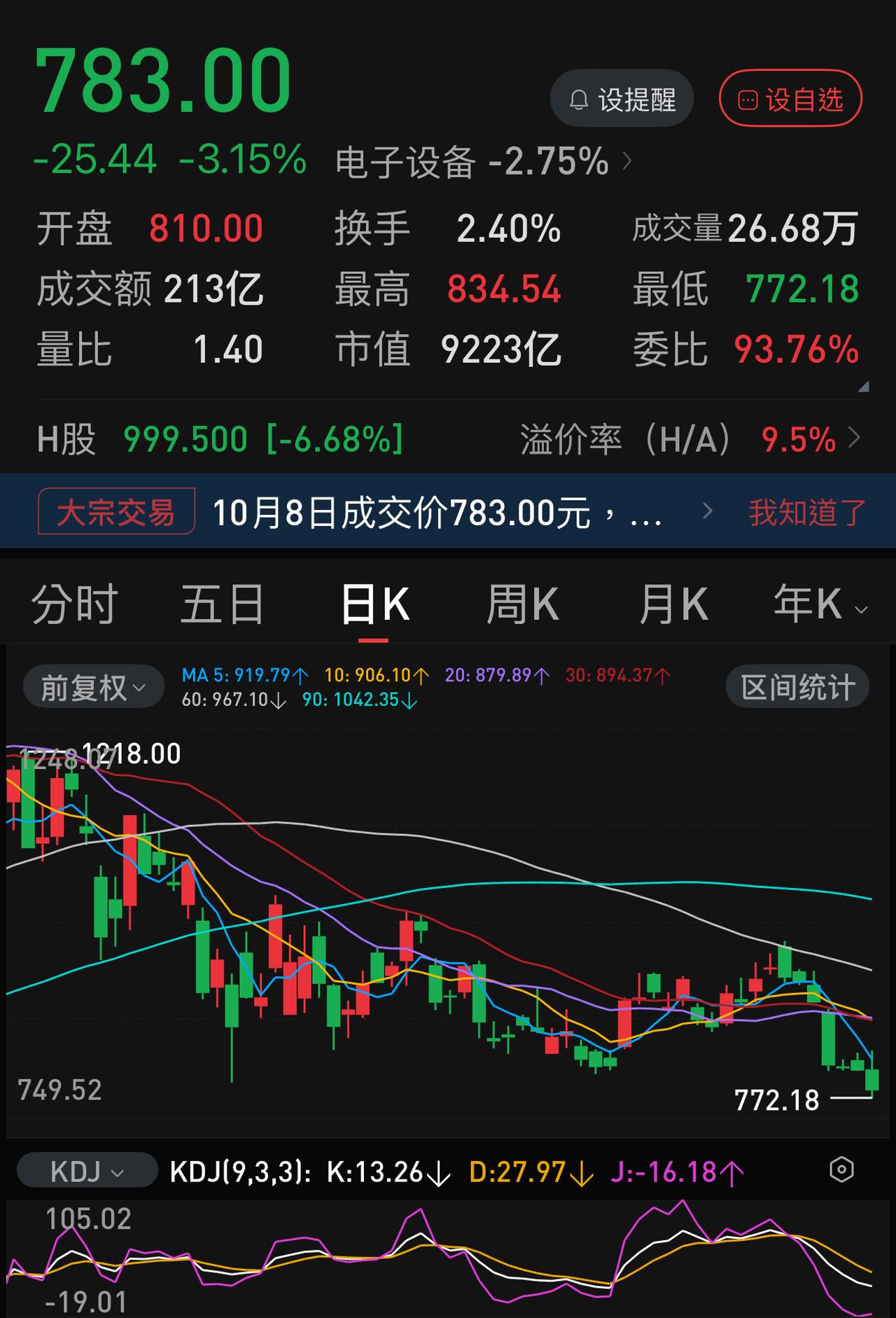 中际旭创跌破800元，公司上个月斥资百亿回购难见成效，接下来还会回购吗？9月初