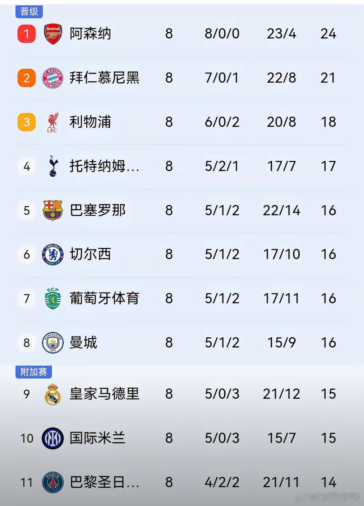 皇马打平本可出线，大好形势被浪费，附加赛出线难。赛前11个净胜球，遥遥领先，只需