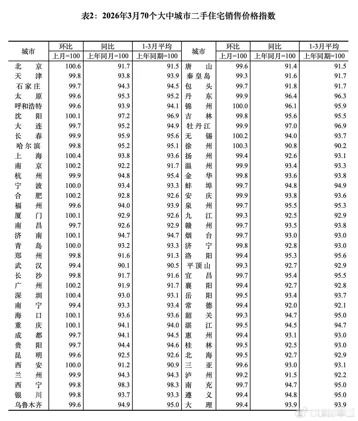 四大一线城市房价全涨肉眼可见的有好起来了，环比有17个城市超过100，这说明在3