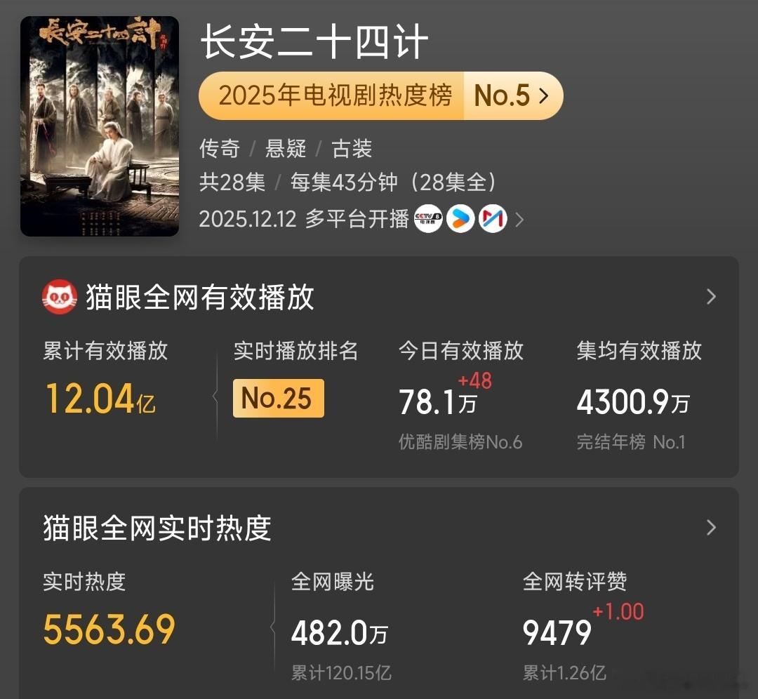 成毅长安二十四计播放量领跑24G当第一。《长安二十四计》累计有效播放12.04亿