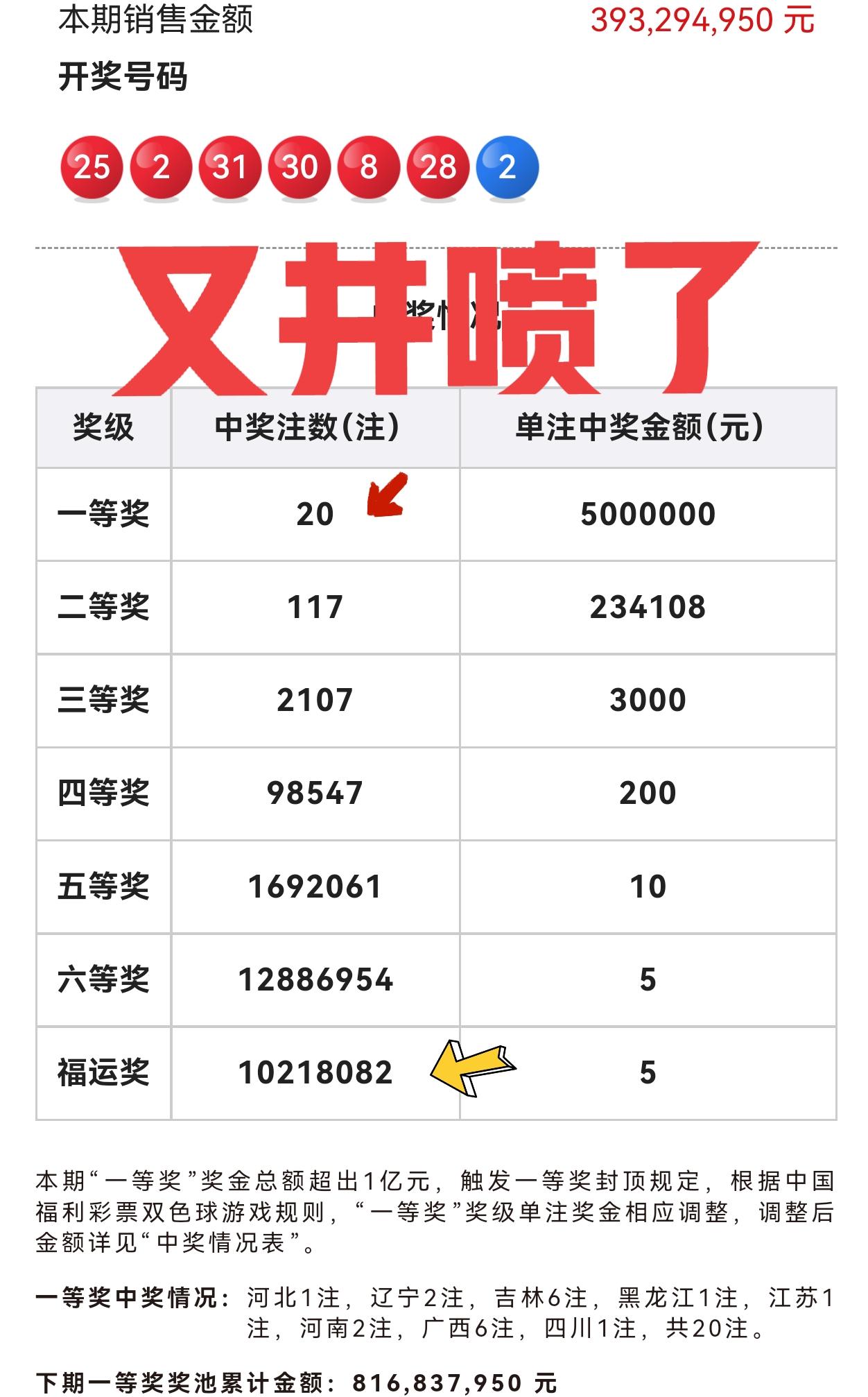 果不其然！大奖又井喷20注，吉林，广西各揽3000万巨奖！双