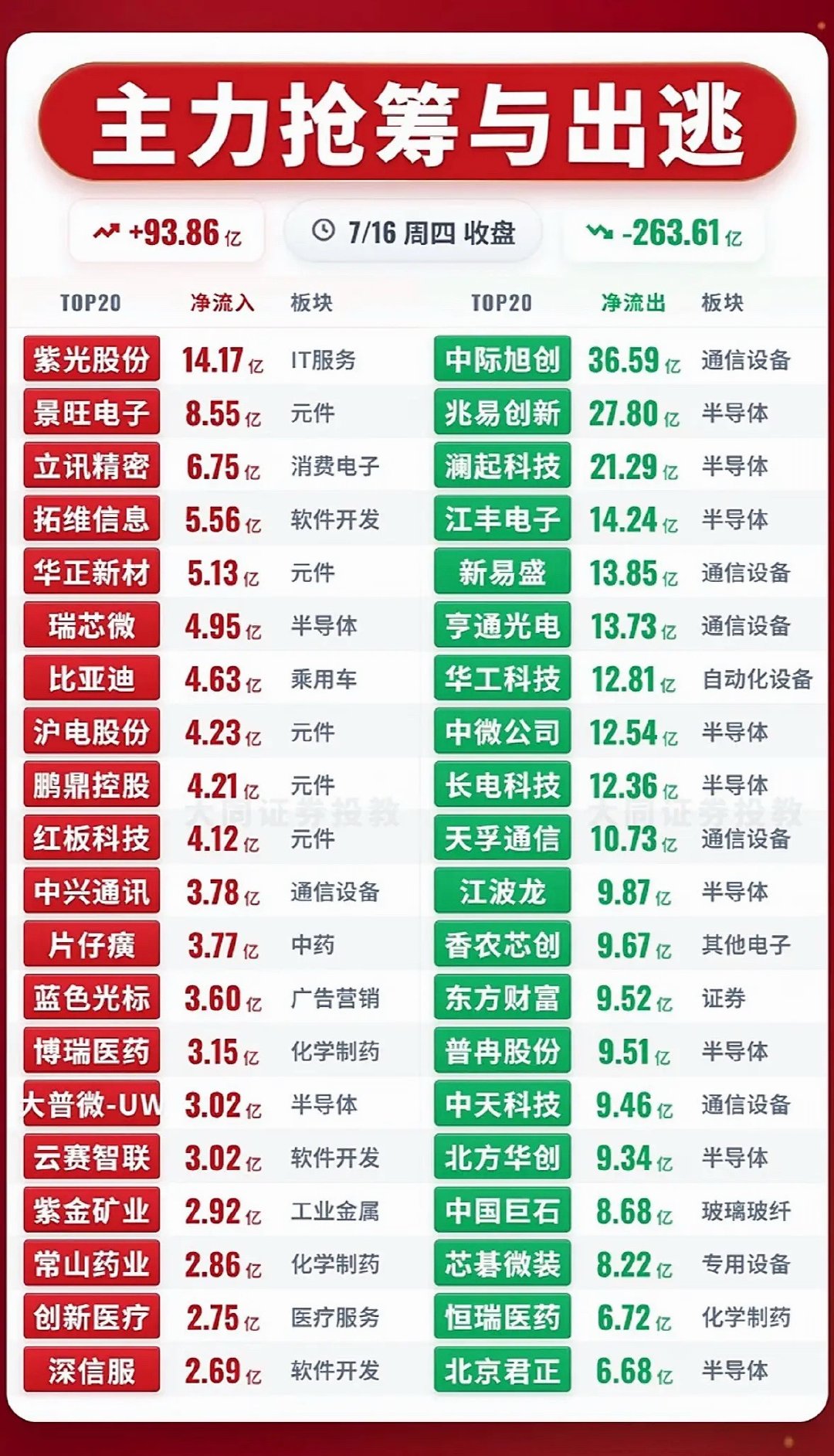 7呀16日：主力抢筹与出逃前20名