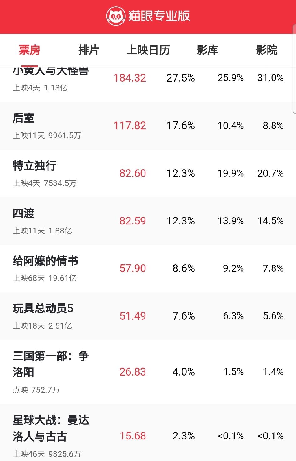 就这点票房，今年暑期档电影怕不是要全军覆没了吧！《四渡》上映11天票房1.88