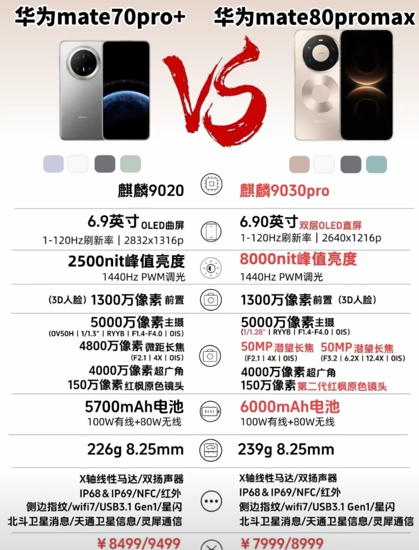 到底是哪个厂商在涨价呢？近日，华为年度旗舰手机发布，价格让人惊喜，全系比上一代