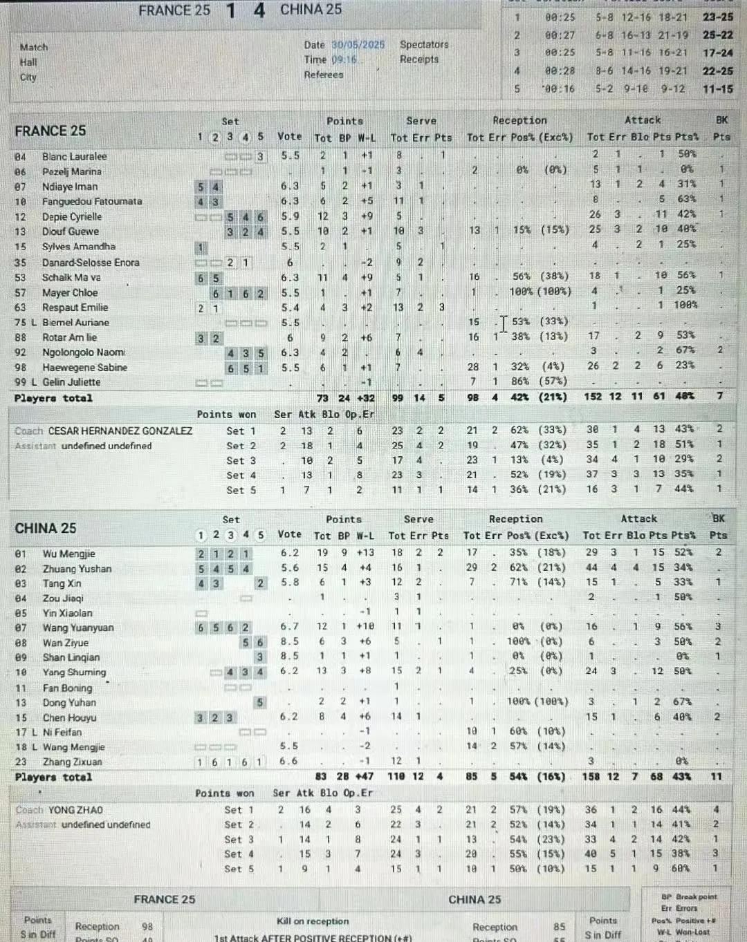 中国女排热身赛4-1法国女排。从球友间流出的这张数据图来看，双方打满五局，雪藏了