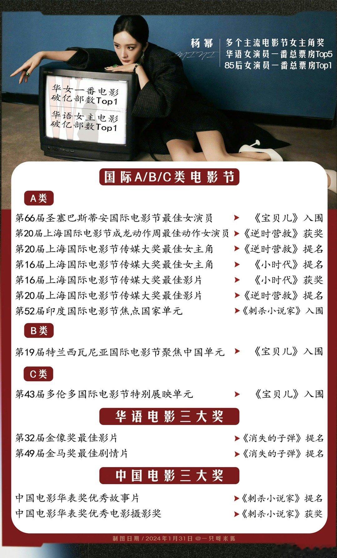 投稿：杨幂的电影奖项履历，这是不是是85花🌸里最强的？（只统计了正儿八经的主