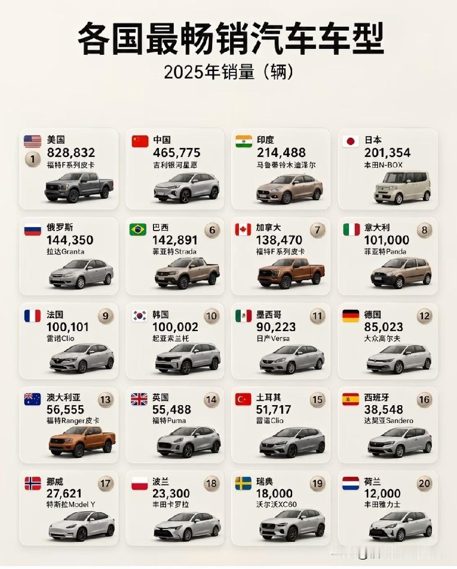 2025年各国最畅销车型，中国是它！[赞]全球车销量