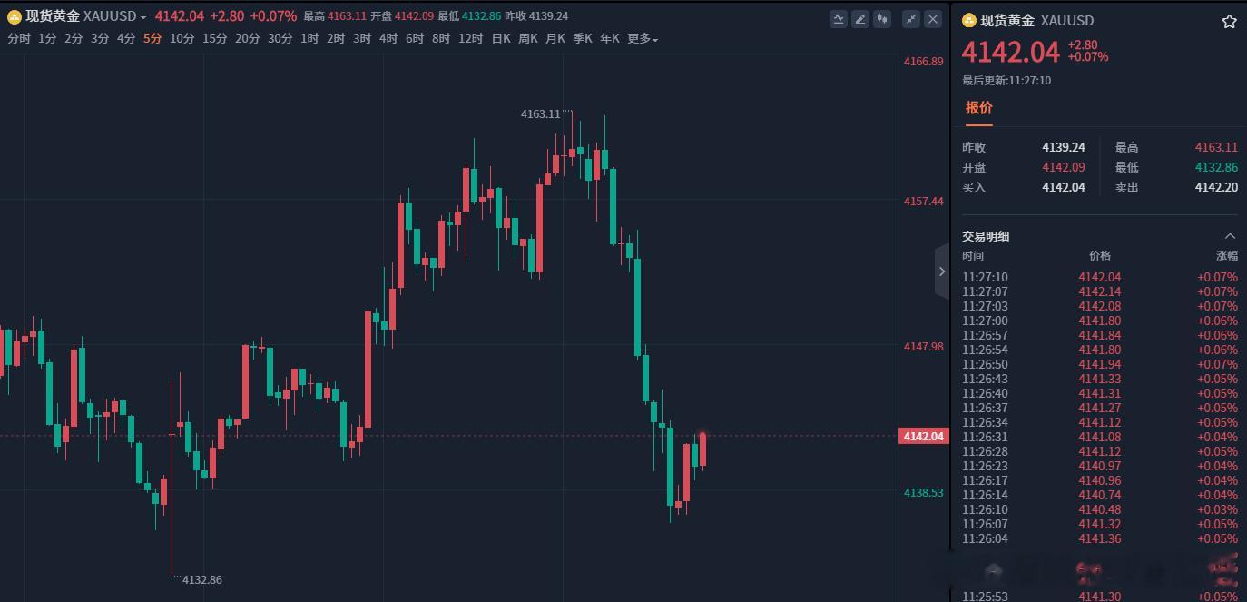 黄金当前在区间4132~4163震荡，属于非农后的短线震荡修复行情，不是单