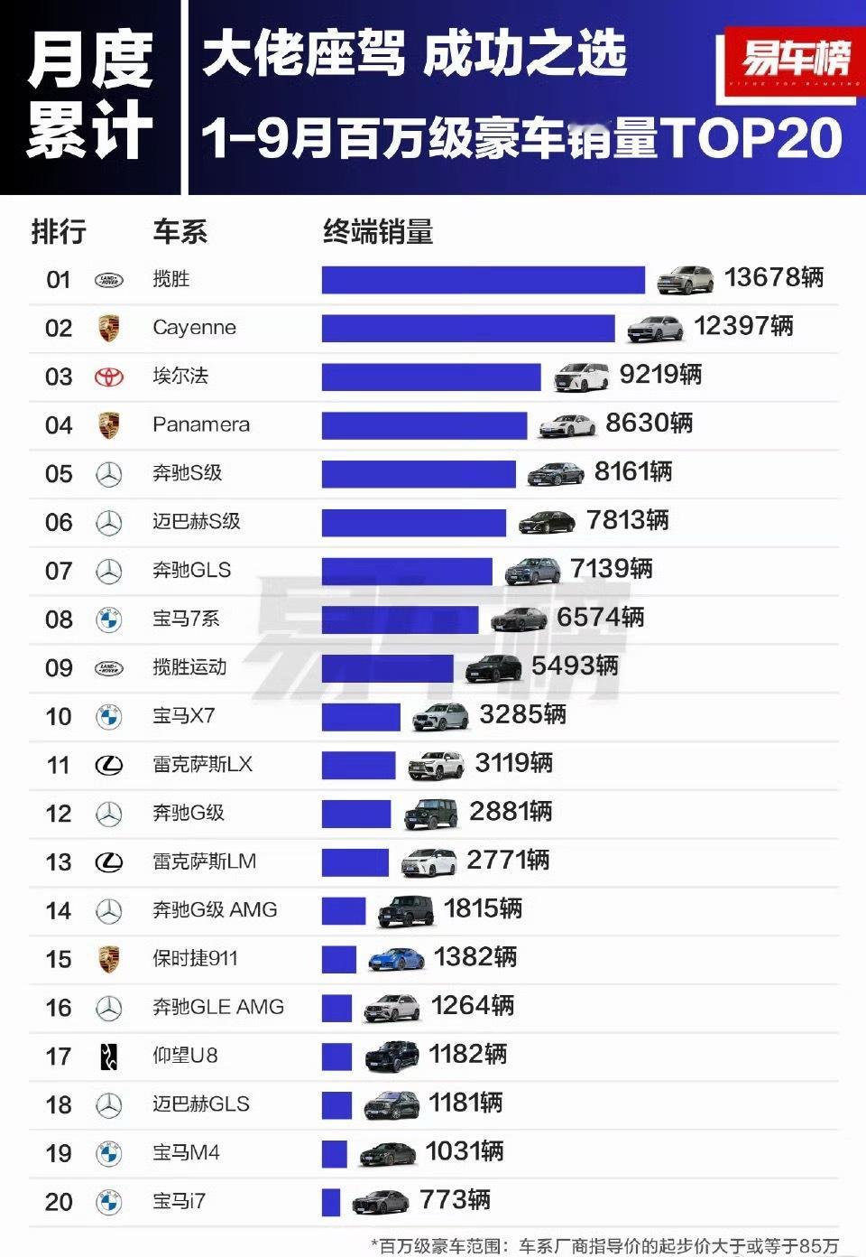 揽胜是真强，并且揽胜其实并不是百万级，主力价位在150w左右。不多说了，攒钱买揽