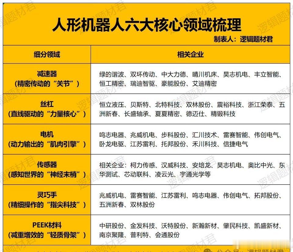 人形机器人，六大核心领域相关企业梳理（附名单）人形机器人：是以人类身体结构为蓝本