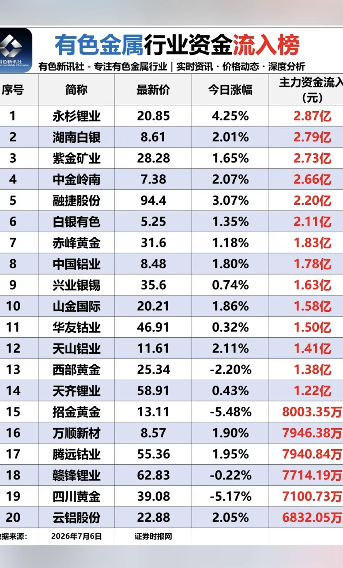 7.06周一有色金属板块：资金流入流出榜！锂矿，纳入战略储备资源1.能