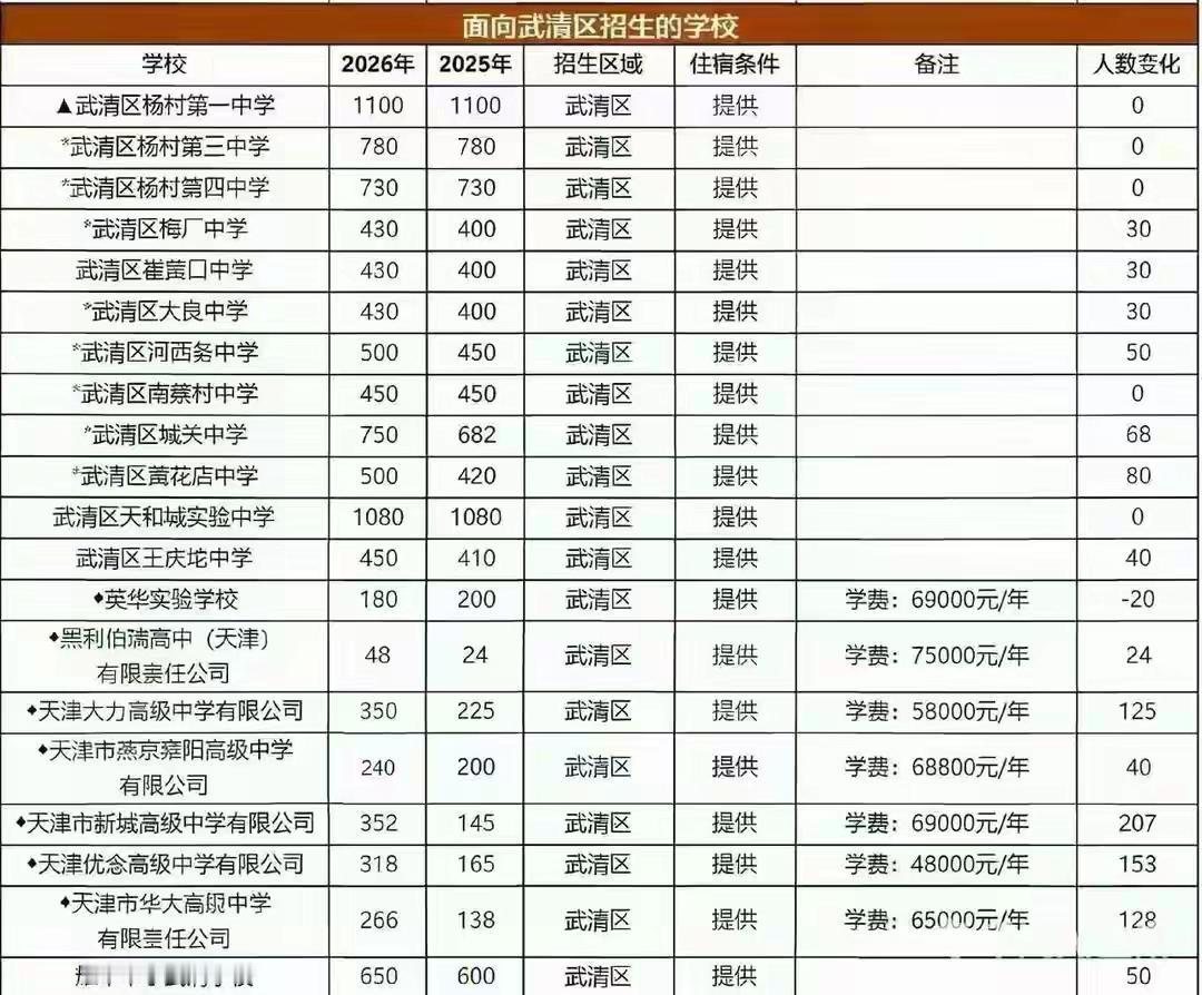 天津武清区中考一分一段表出炉：740分以上1095人，600分以上8383人