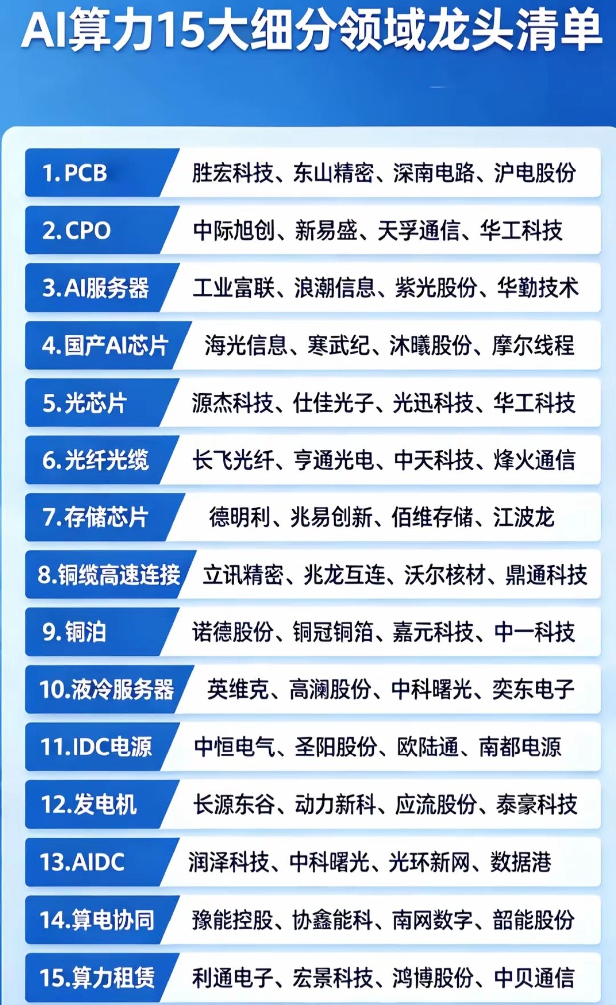 收藏！AI算力15大细分领域龙头全名单AI算力行情持续爆发，15大细分赛道龙