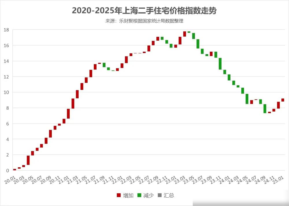 上海二手房市场真的燃起来了！连续四个月成交上涨，2025年1月单日最高成交突破6