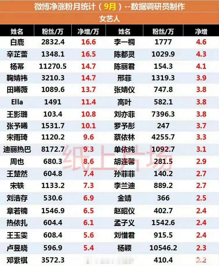白鹿微博9月净涨粉女星top1🤩​​​