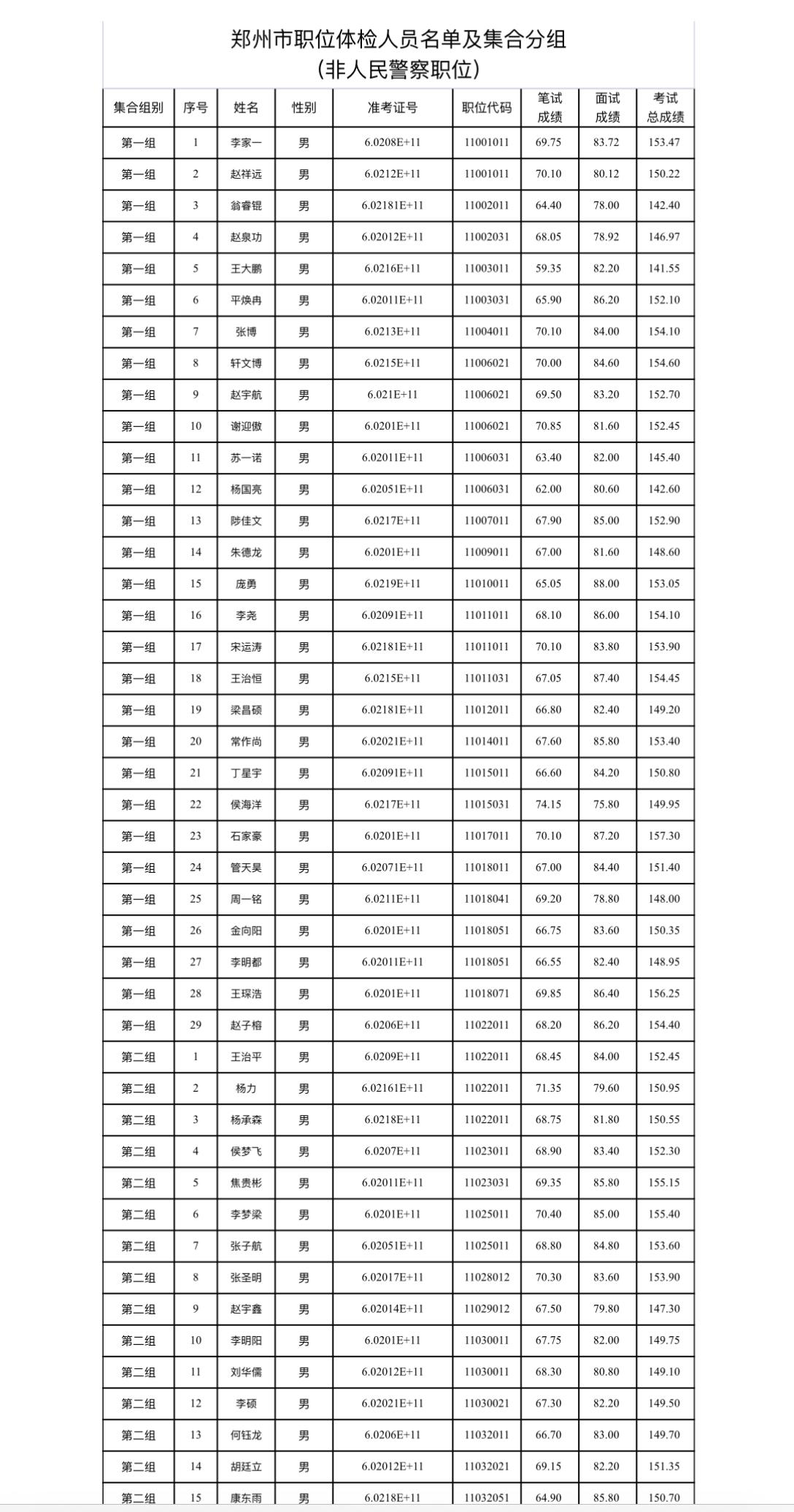 速查！郑州省考体检名单公布！📌发布单位：郑州市公务员局📌通知信息：