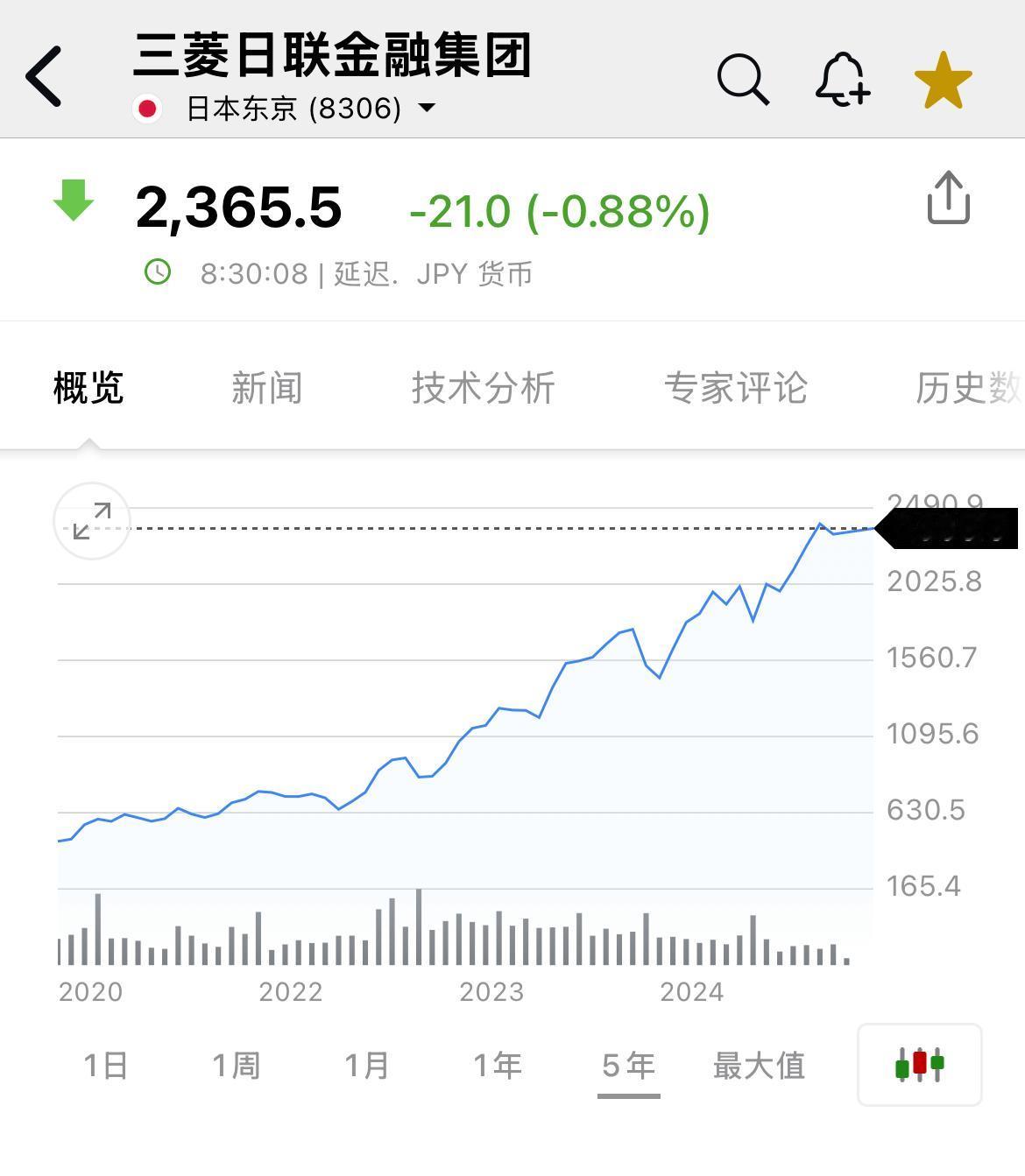 低息差、低利率时代下的日本银行股最近5年的表现如何？三菱日联，2020年11月