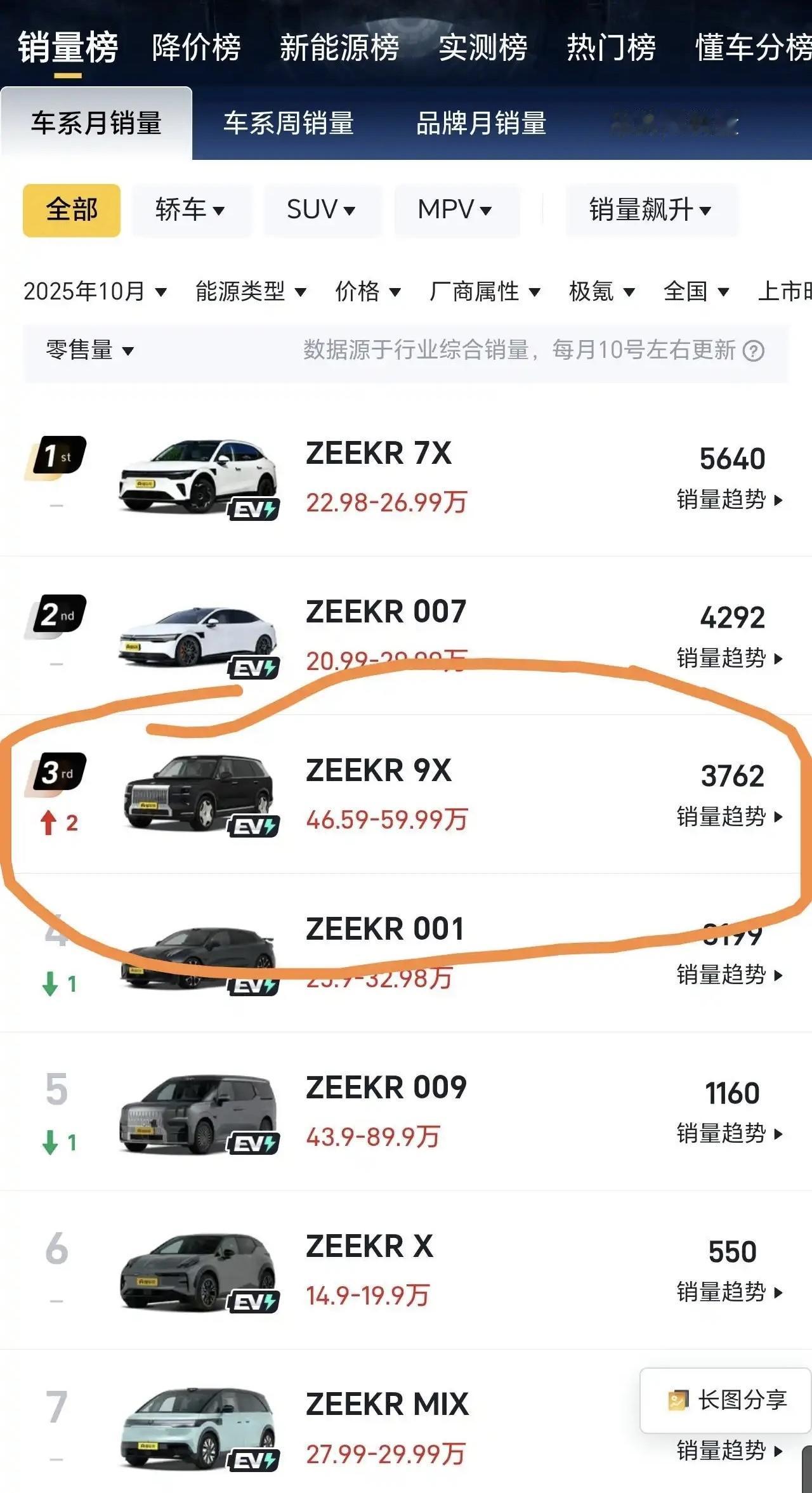 我觉得极氪9X这个销量可以了，等产线铺开之后稳定5000+，我感觉就算大获成功，