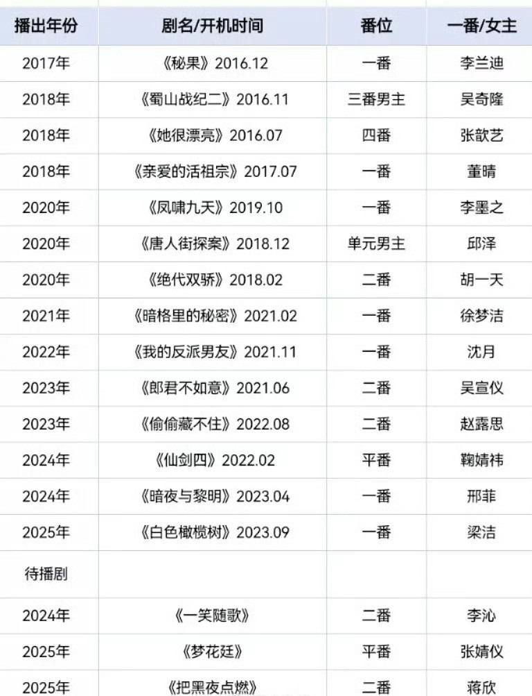 陈哲远出道以来就全是一番电视剧，能量不小​​​