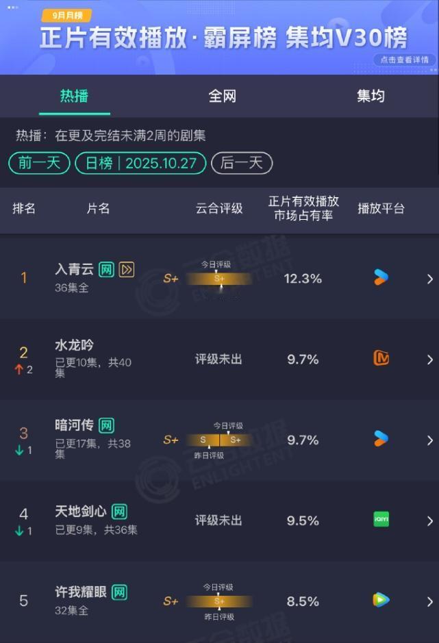 三大男主剧云合排名罗云熙的《水龙吟》跃居云合第二，龚俊的《暗河传》云合第三，成