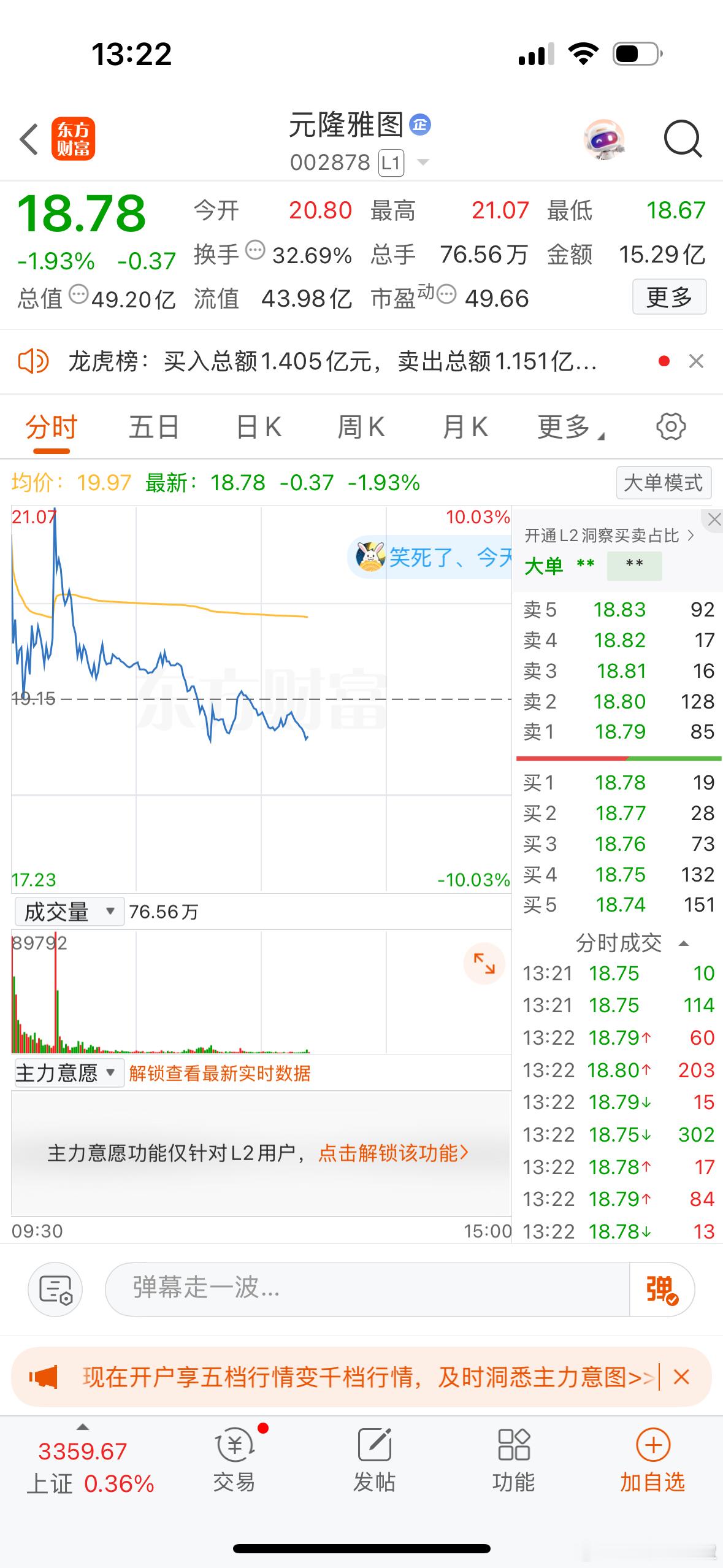 低位有可能走抱团的数字货币除了顶一字加强的，其他也还在分歧中，周末不少人吹的元隆