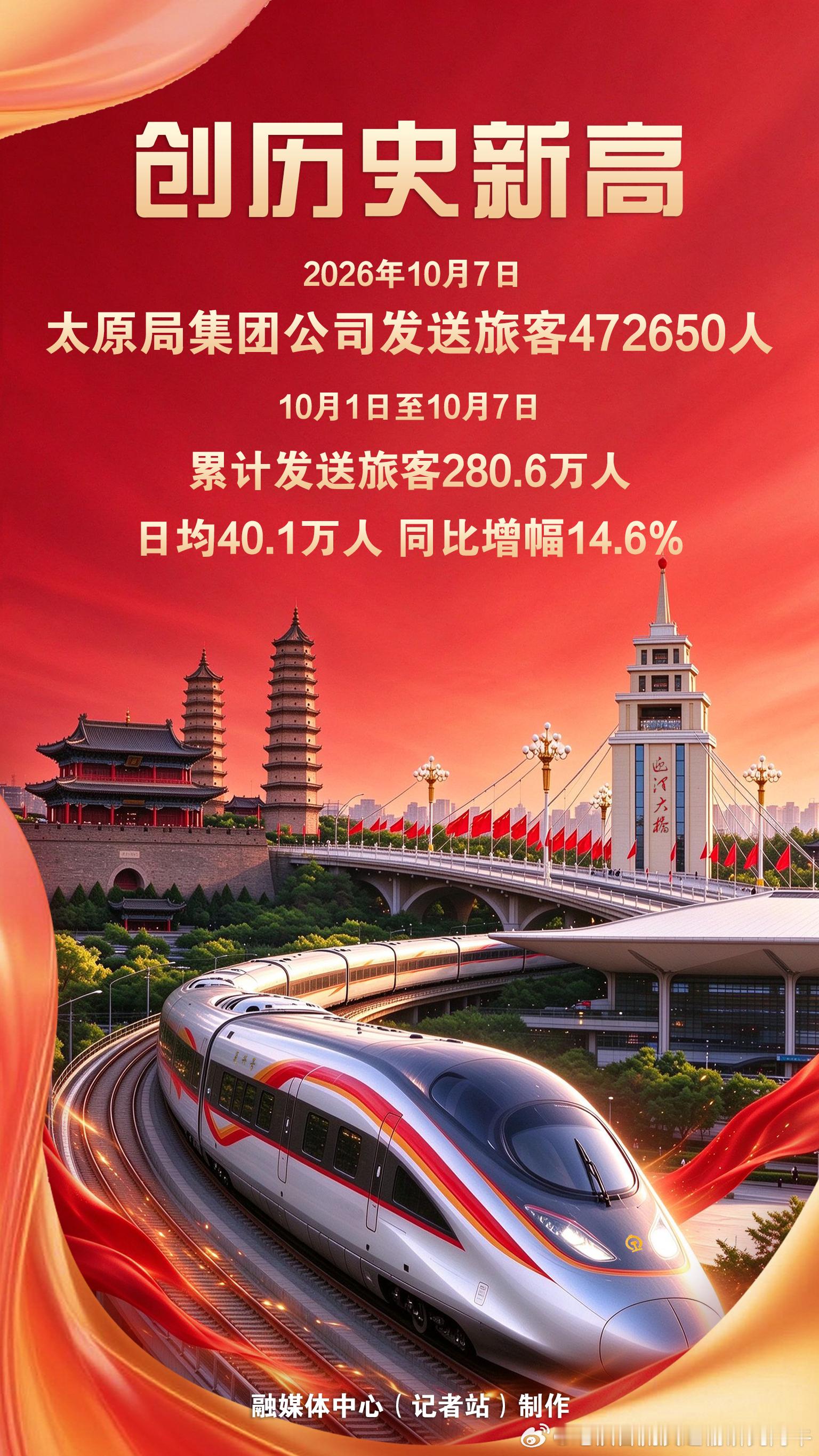 【太原铁路创历史新高】​​​