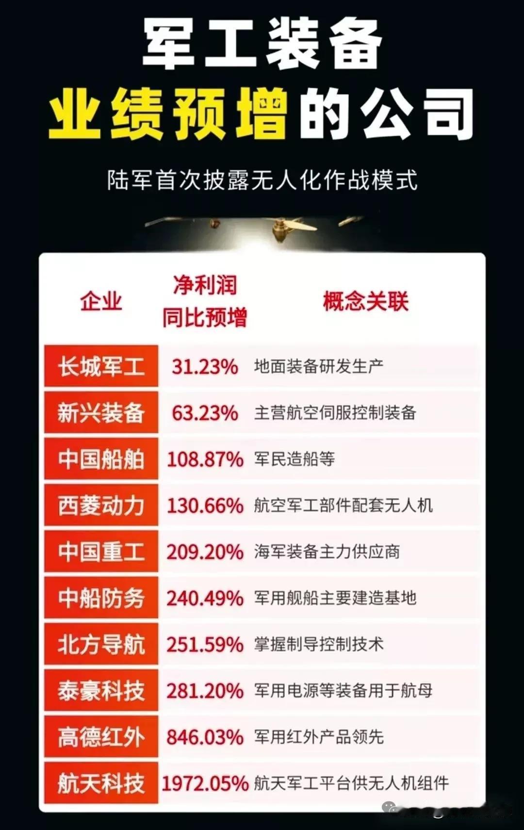 兵装并购重组概念全线爆发，这份军工装备绩优高成长公司名单值得关注！7月4日兵装