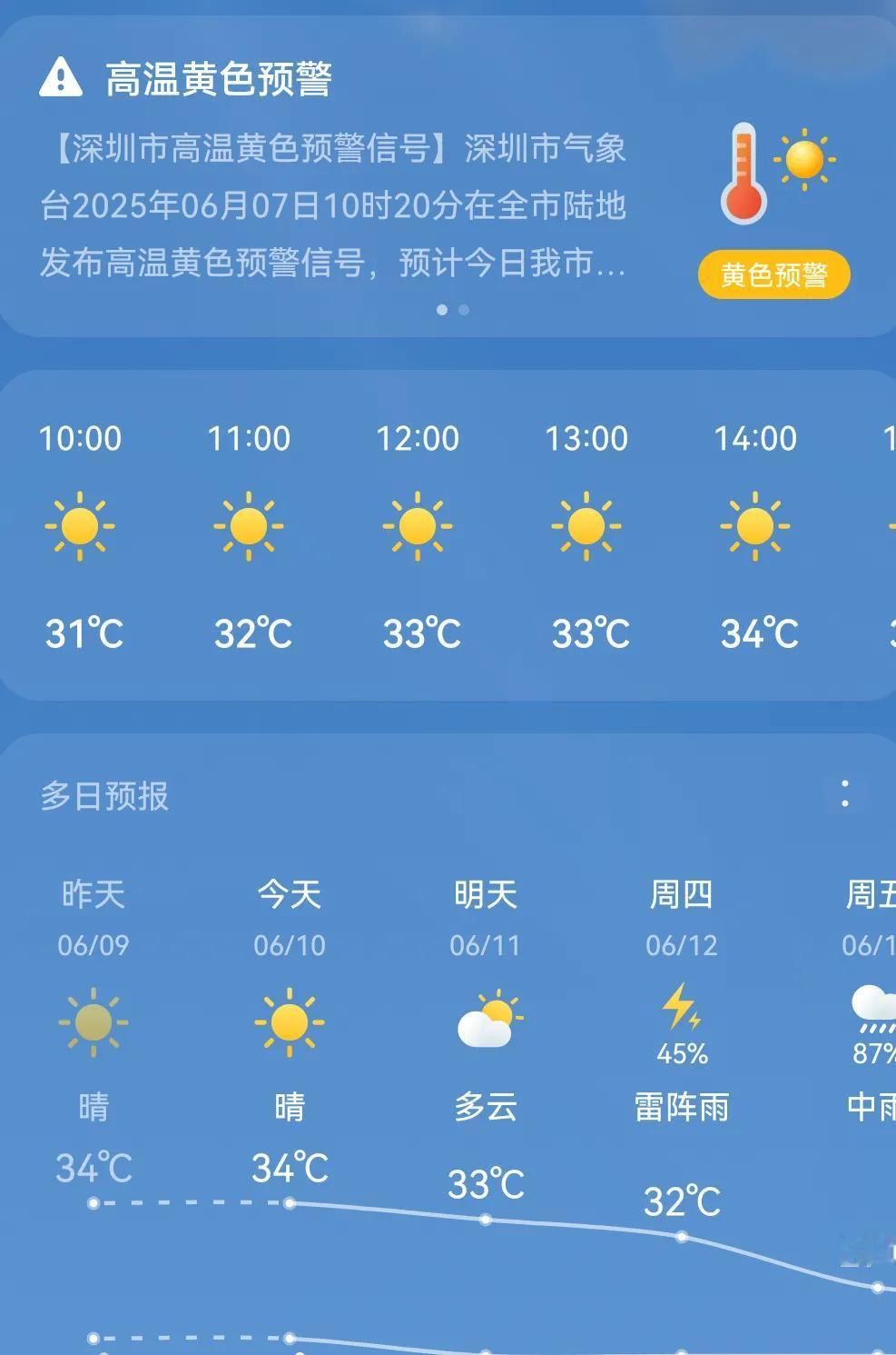 在深圳十几年了，从没像这几天这么难受，高温35度，热得人发晕。一大早太阳就很