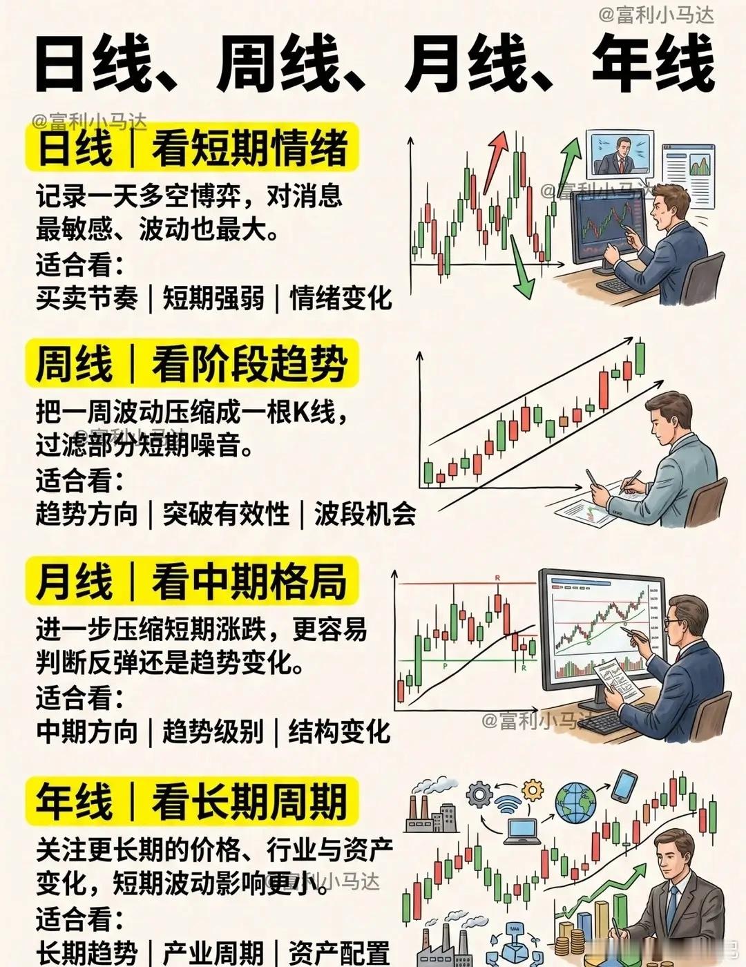 k线里的“日线，周线，月线，年线”都是啥？很多人看盘只盯日线，很容易被短期涨跌带
