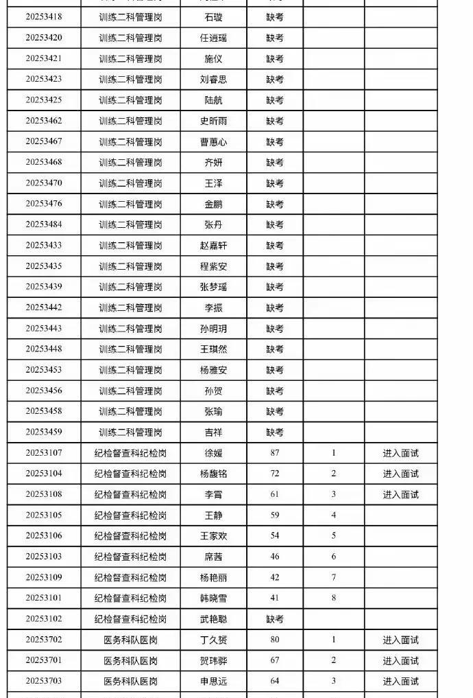 成绩出来了，北京先农坛体育学校公布了笔试成绩，王皓以笔试70分，排名第一进