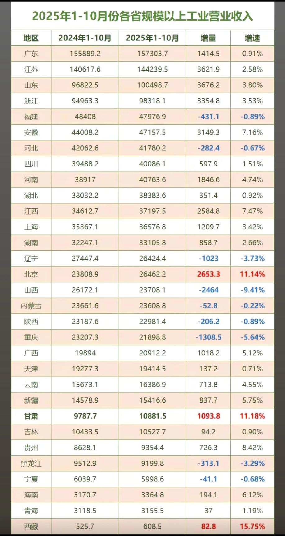 安徽、江西，表现出色!增速双双超过7%，是拉动增长的主力军。福建、河北负增长，