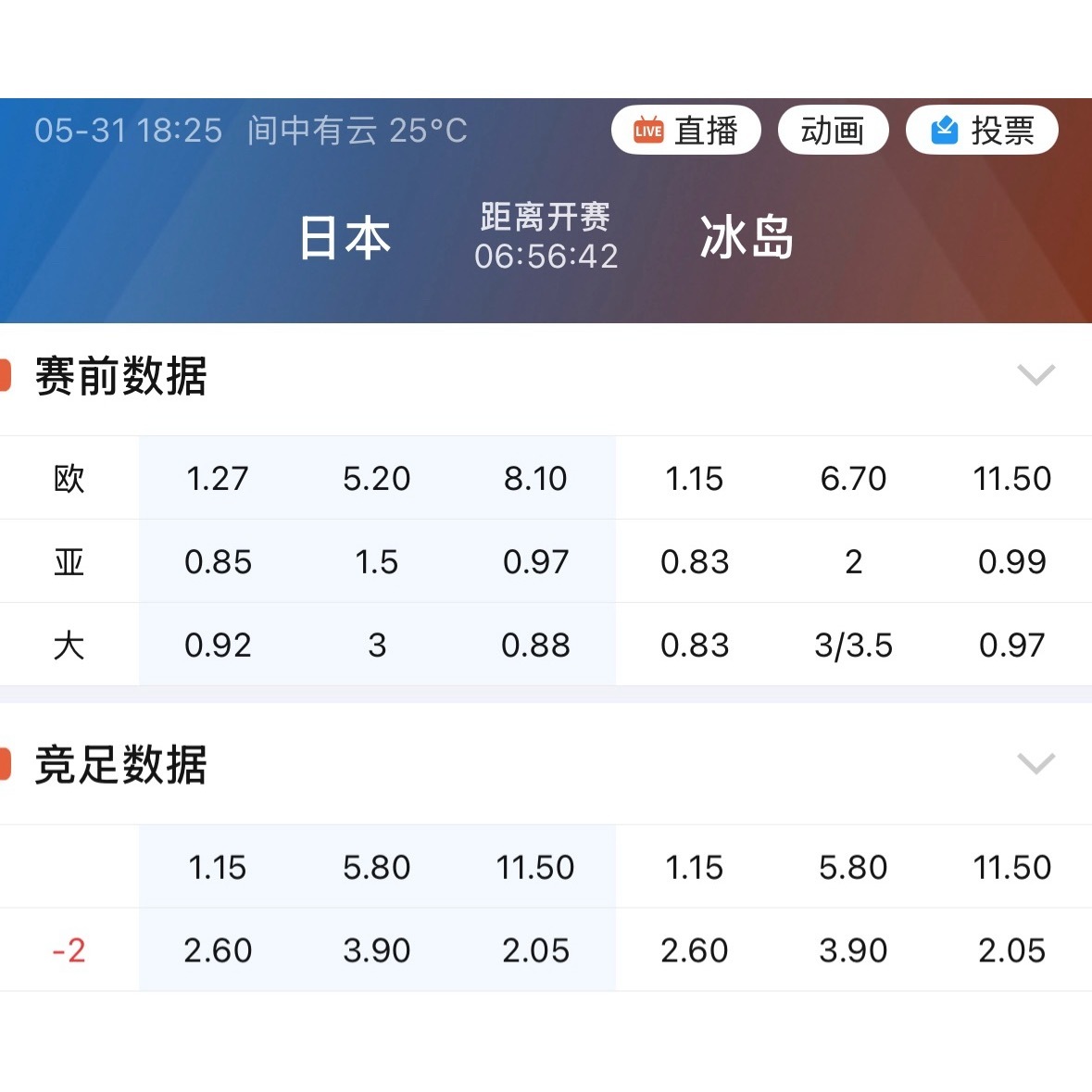 早场日本亚指让到2球，竞彩居然还开了胜平负，主胜压到1.15，标准蚊子肉。不过话