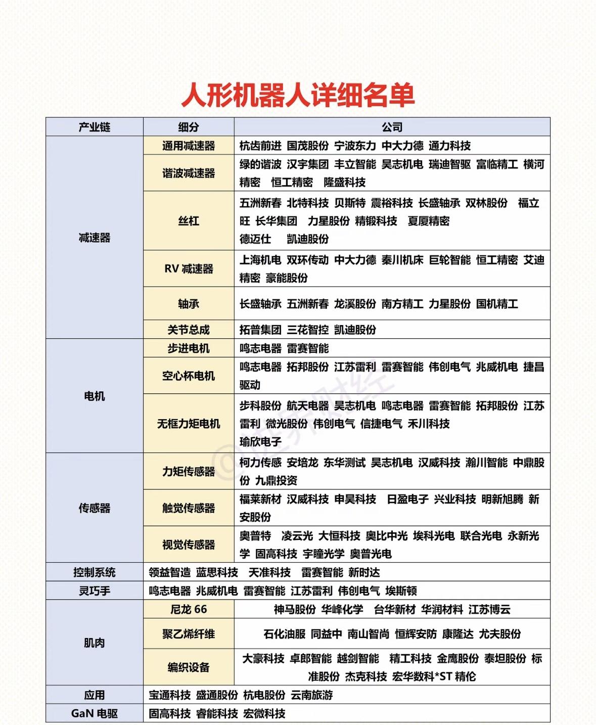 最近看到一张超厉害的图，直接把人形机器人产业链公司全涵盖了，一图看懂真不是吹的！