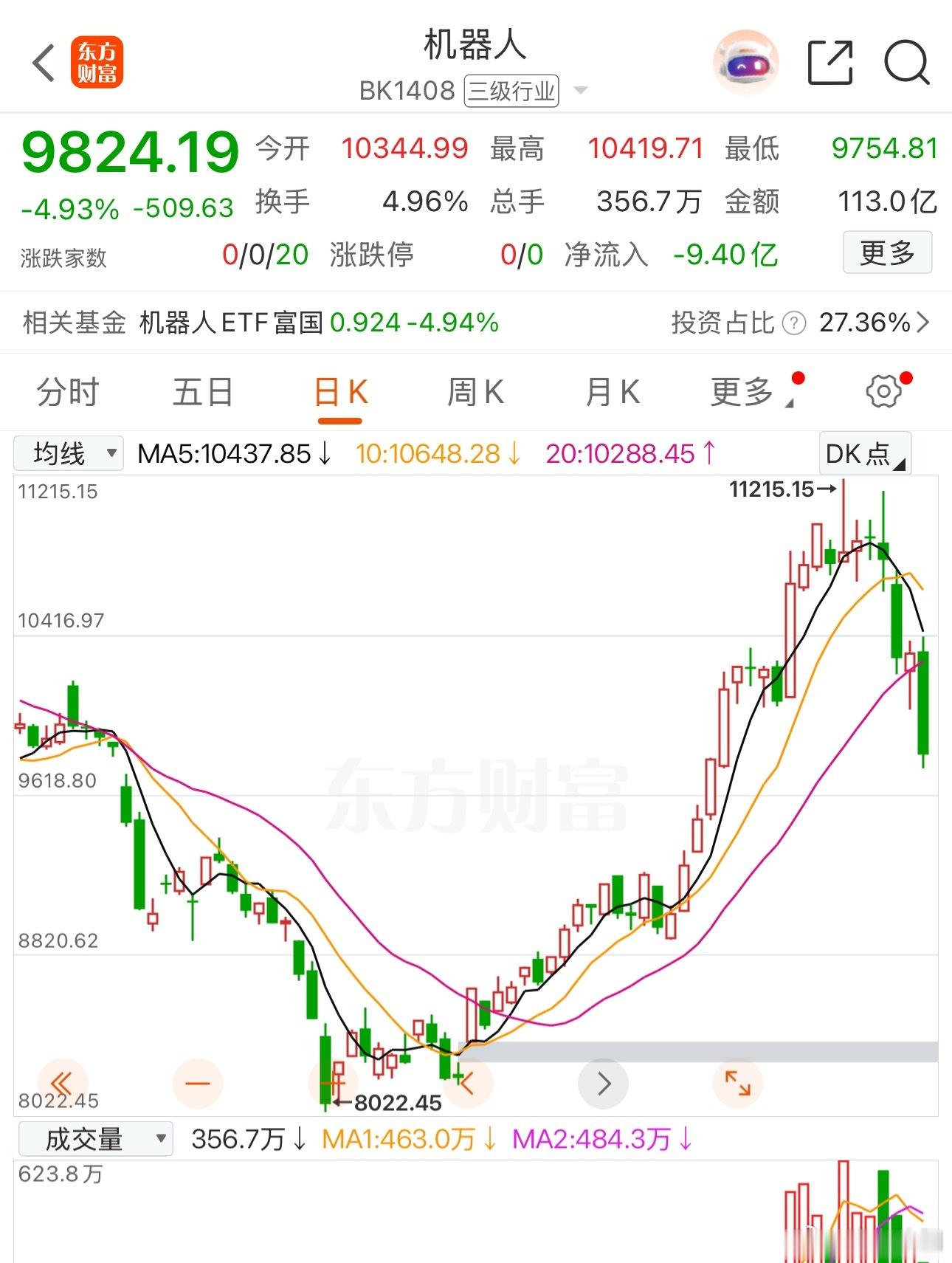 不少投资者都在关心人形机器人板块：行情何时止跌、什么时候适合入场？主力突然打压该