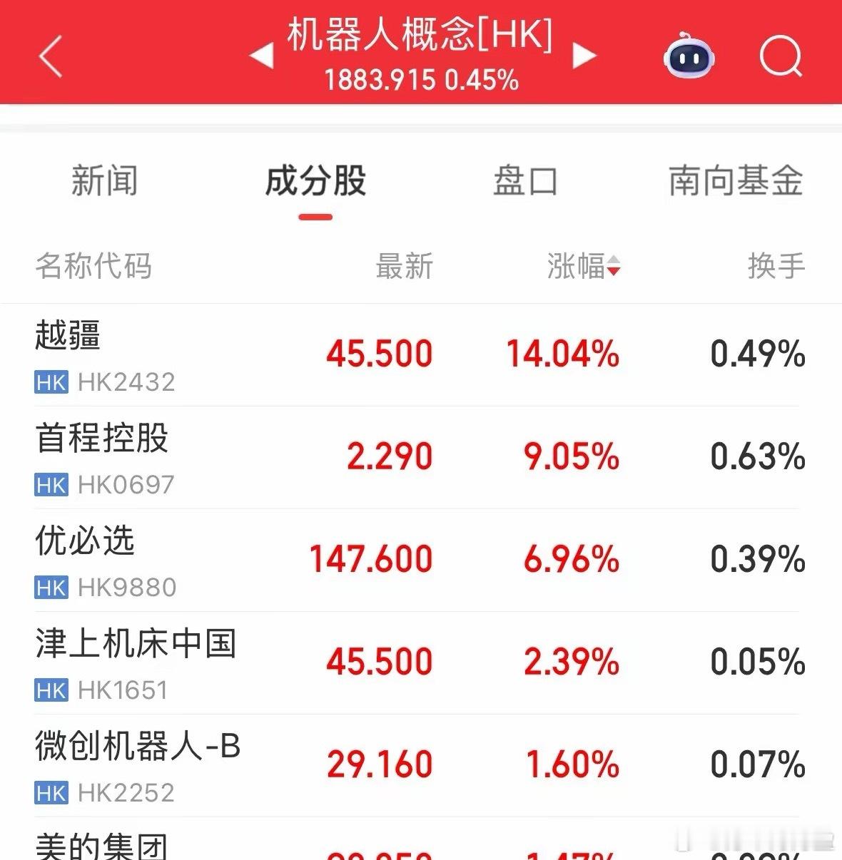 今天离下周A股开门还有一个交易日，港股今天就猛跌，截至目前恒生科技暴跌超2%，A