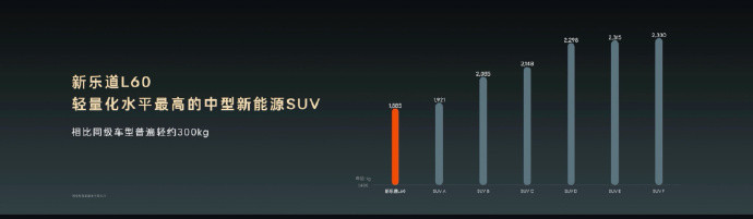 李斌称新能源车减重成本非常高新能源车减重，是车辆在经过相关技术、工程等全方面优化