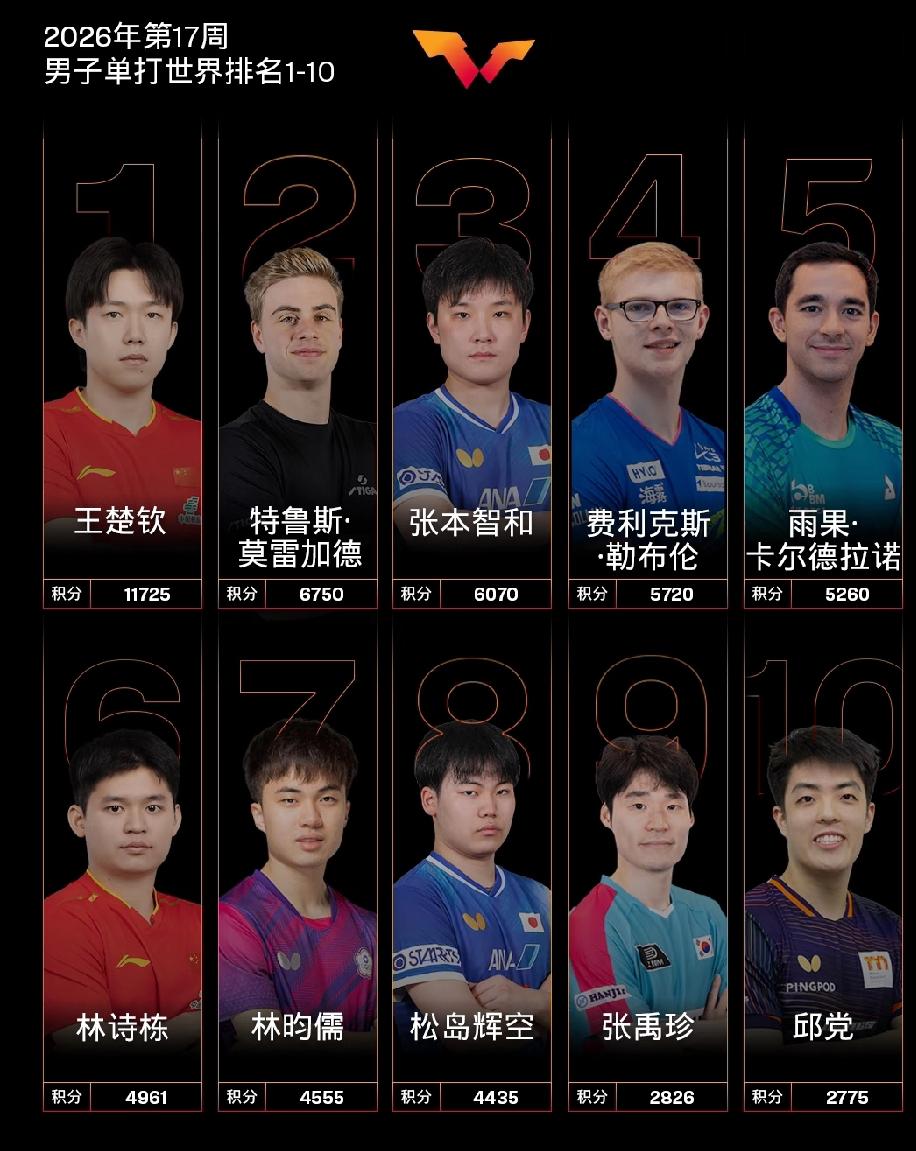 国际乒联最新排名出炉！不看不知道，国乒统治力骤降太意外北京时间4月20日，